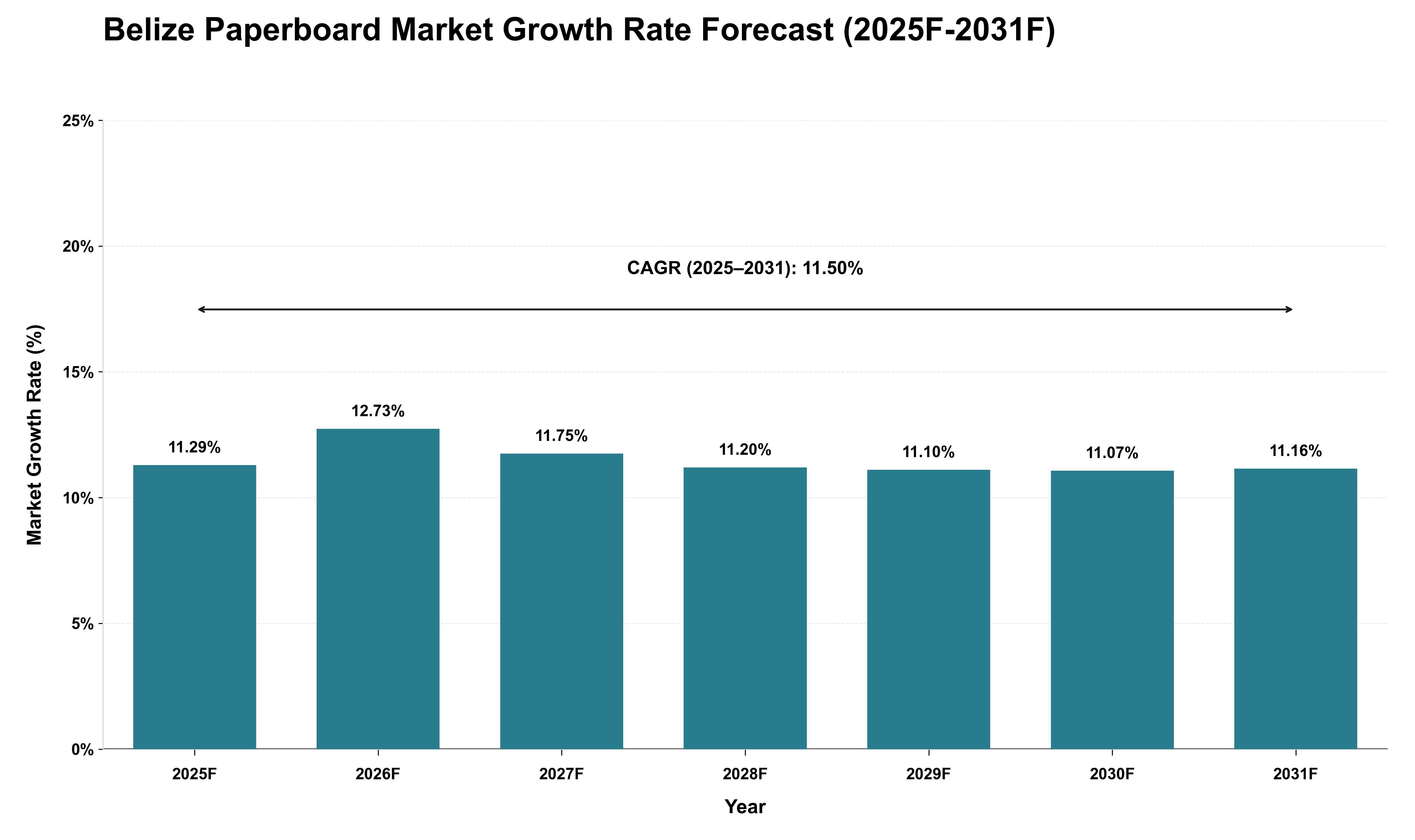 Belize Paperboard Market Growth Rate Analysis (2025 - 2031)