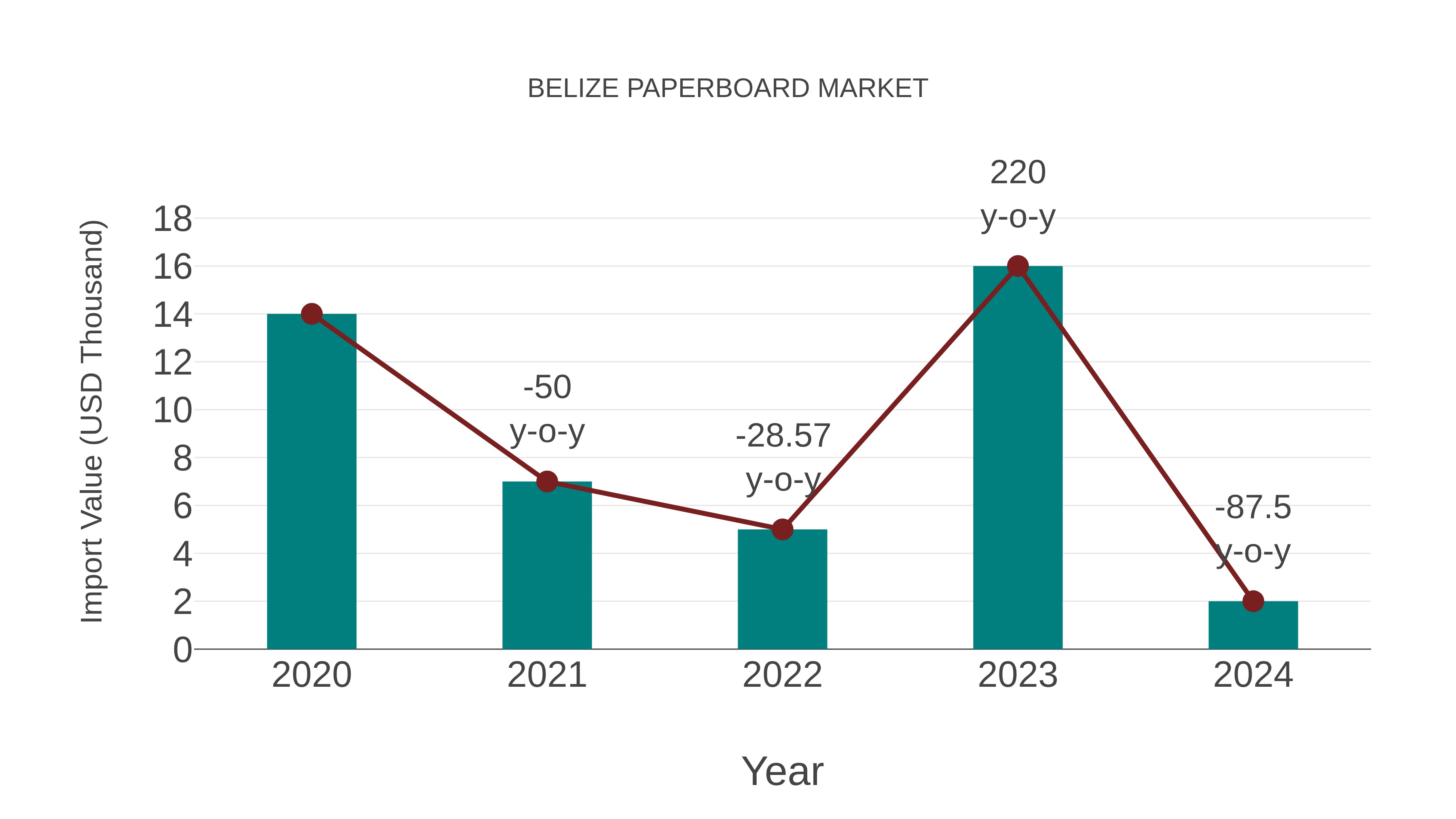  Belize Paperboard Market: Import Trend Analysis