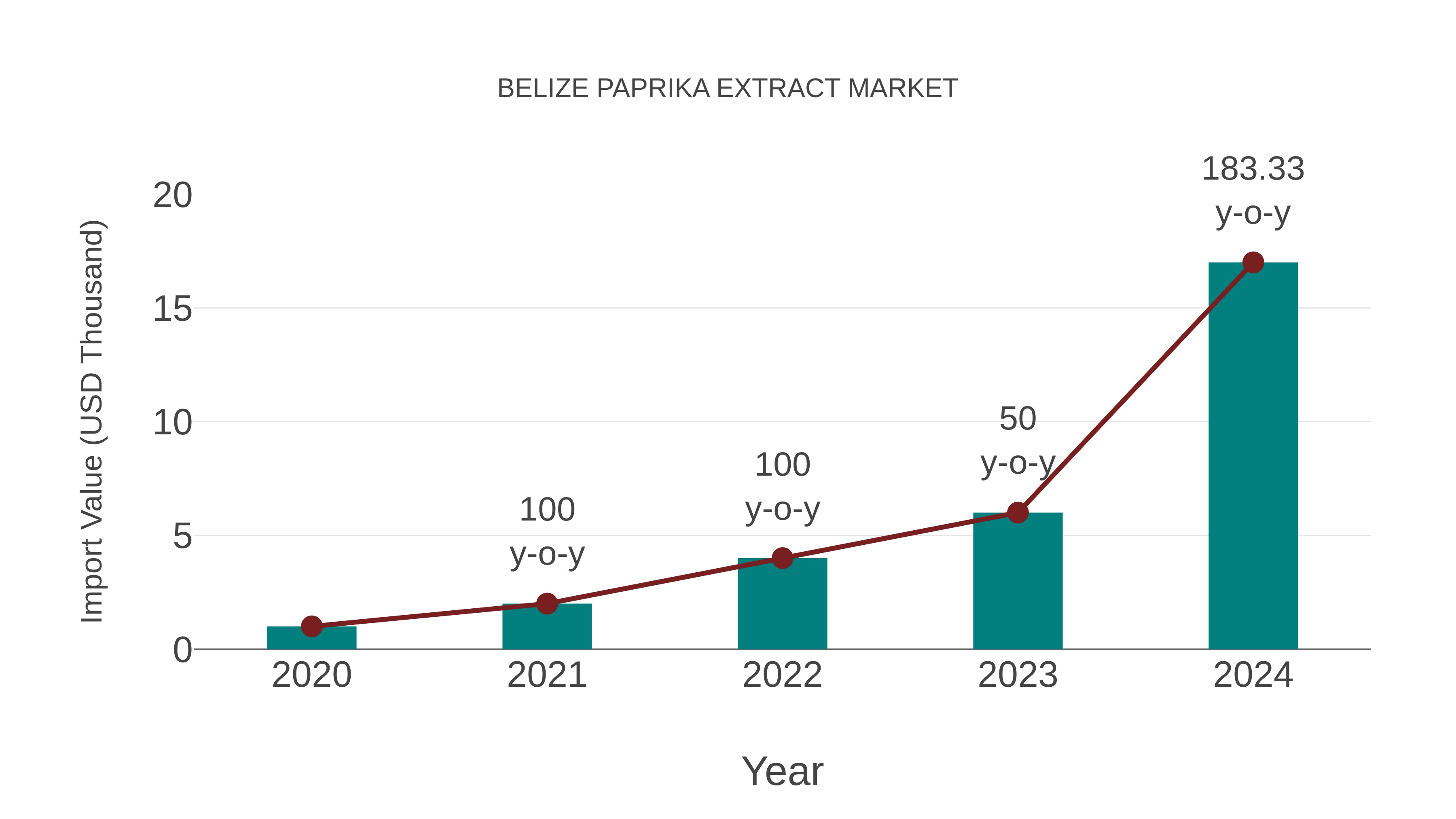 Belize Paprika Extract Market: Import Trend Analysis