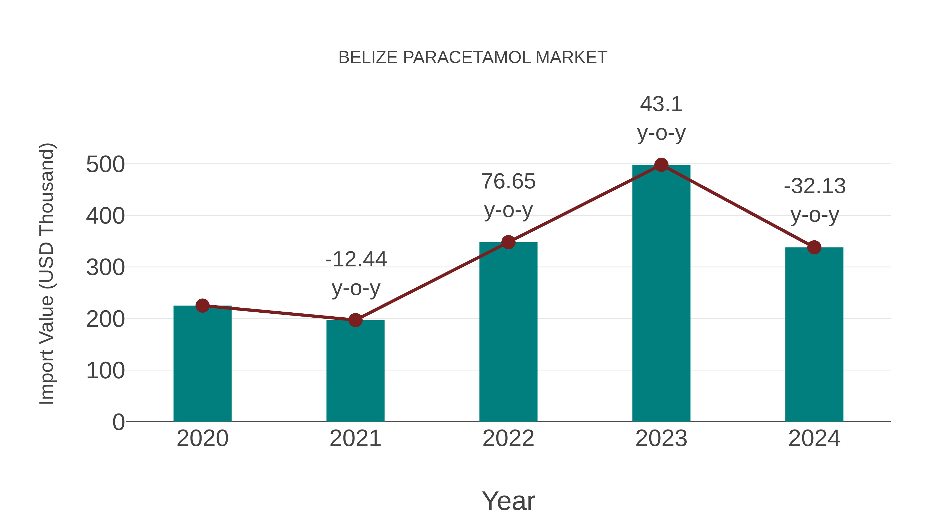  Belize Paracetamol Market: Import Trend Analysis