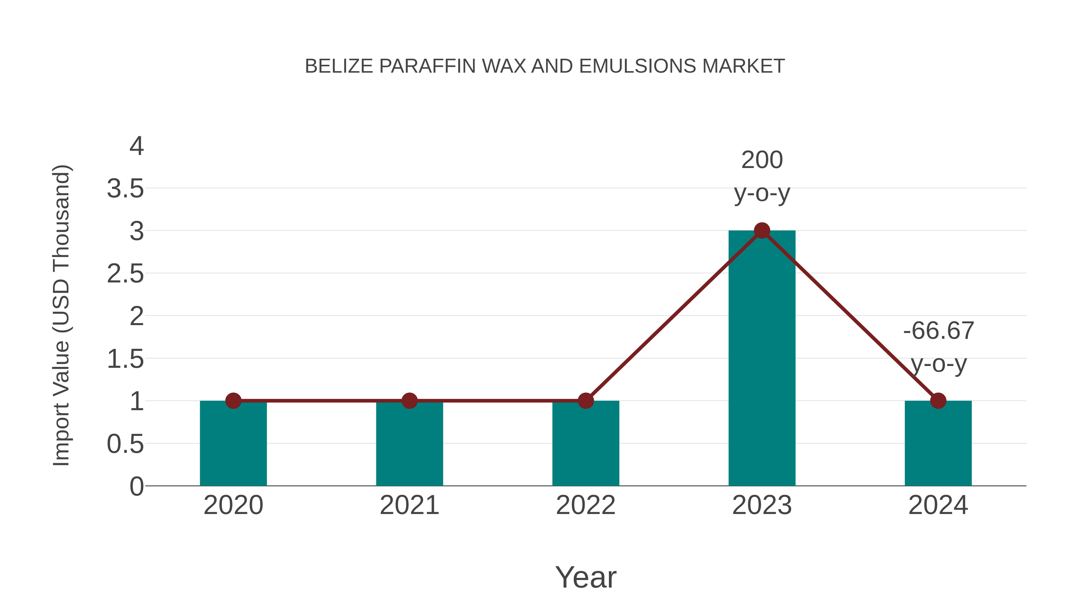  Belize Paraffin Wax and Emulsions Market: Import Trend Analysis