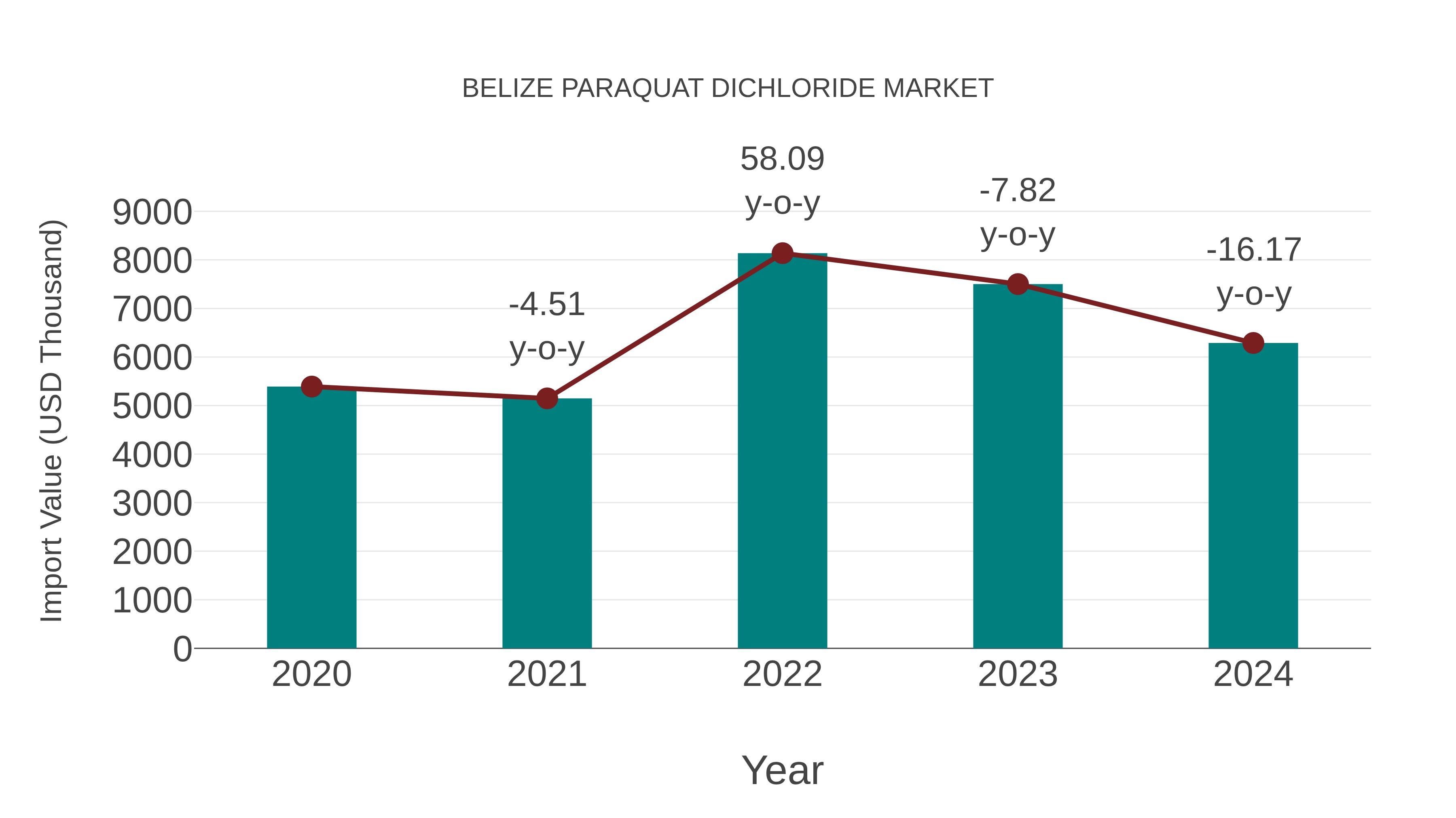  Belize Paraquat Dichloride Market: Import Trend Analysis