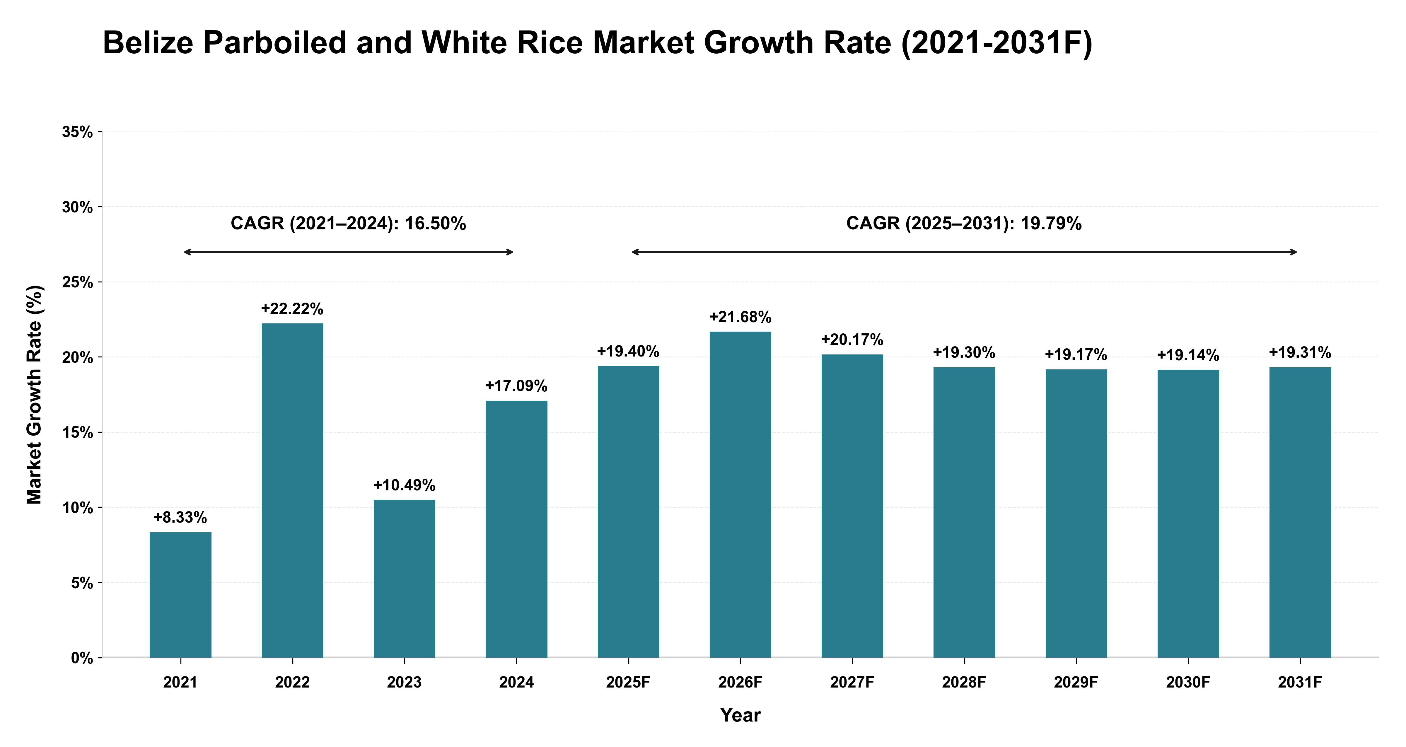 Belize Parboiled and White Rice Market Year-wise Growth Rate (2021-2031F)