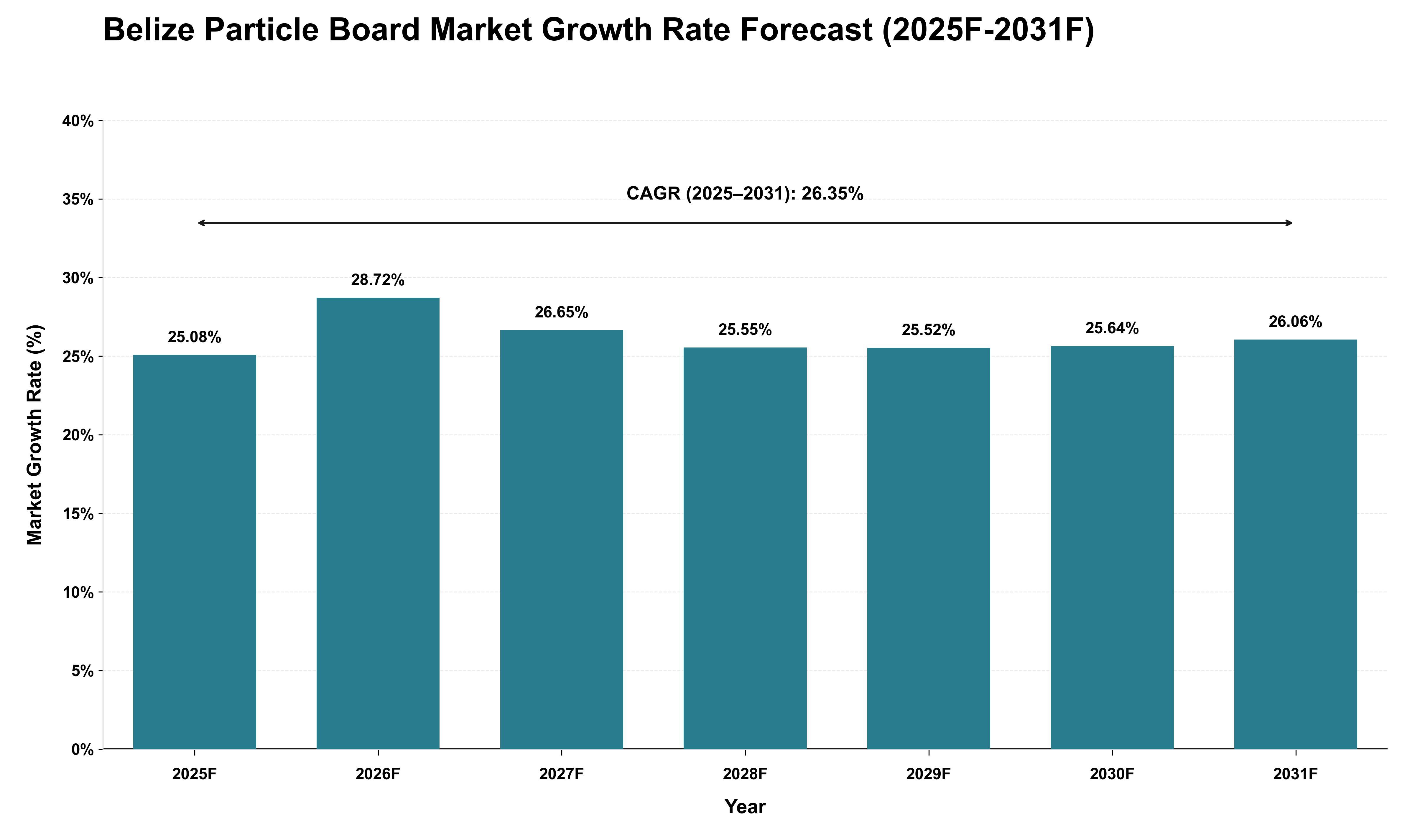 Belize Particle Board Market Growth Rate Analysis (2025 - 2031)