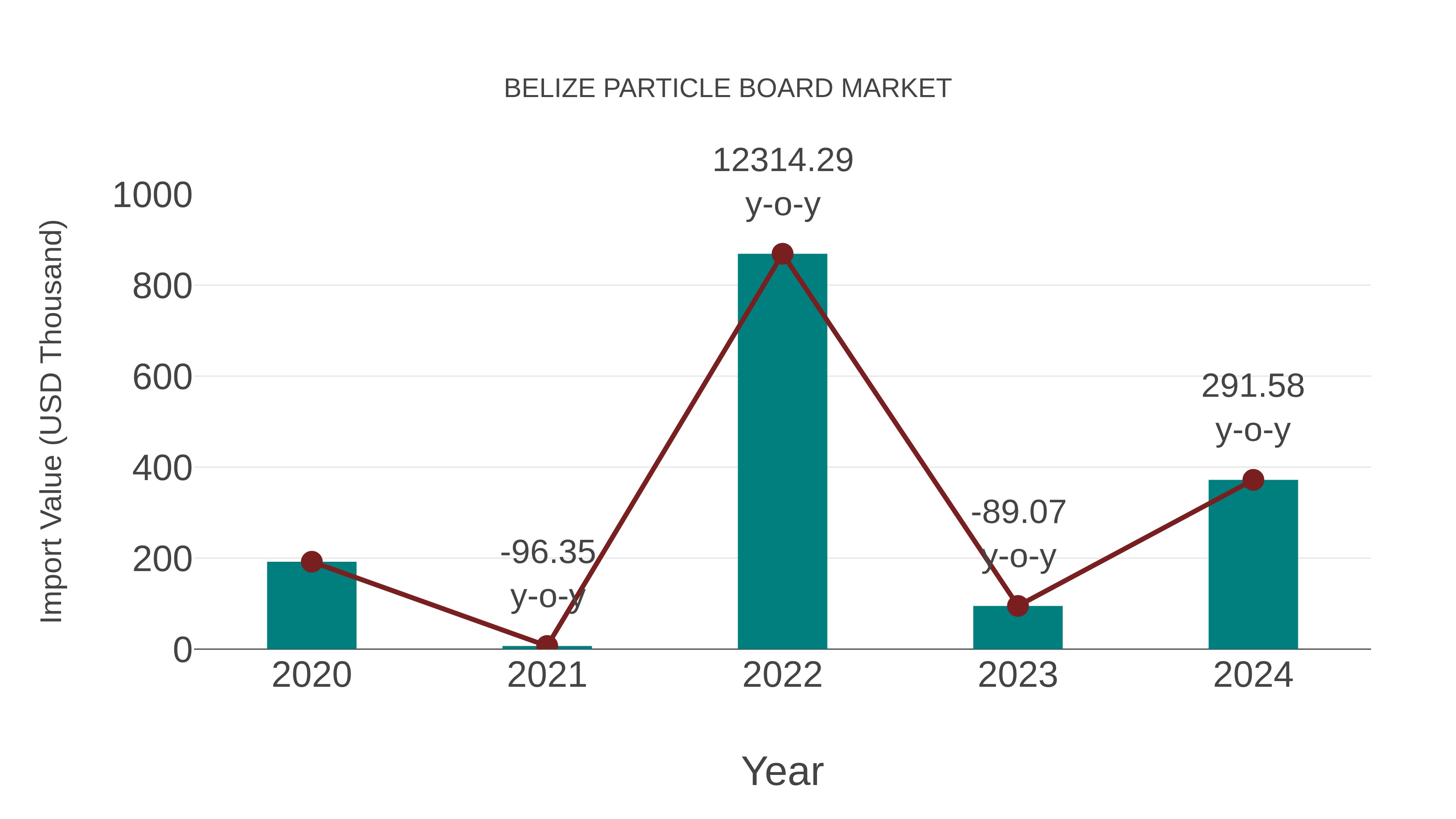 Belize Particle Board Market: Import Trend Analysis