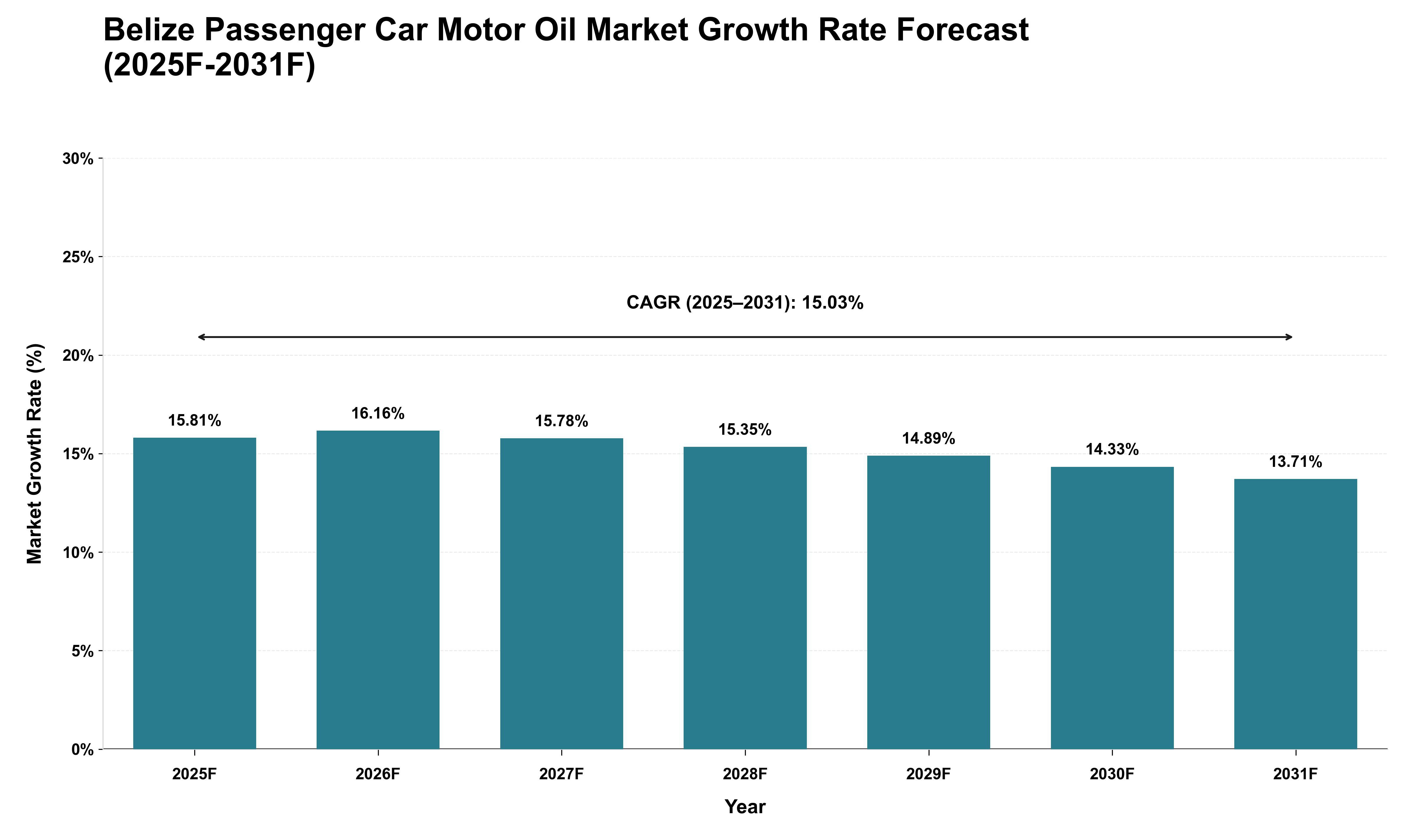 Belize Passenger Car Motor Oil Market Growth Rate Analysis (2025 - 2031)