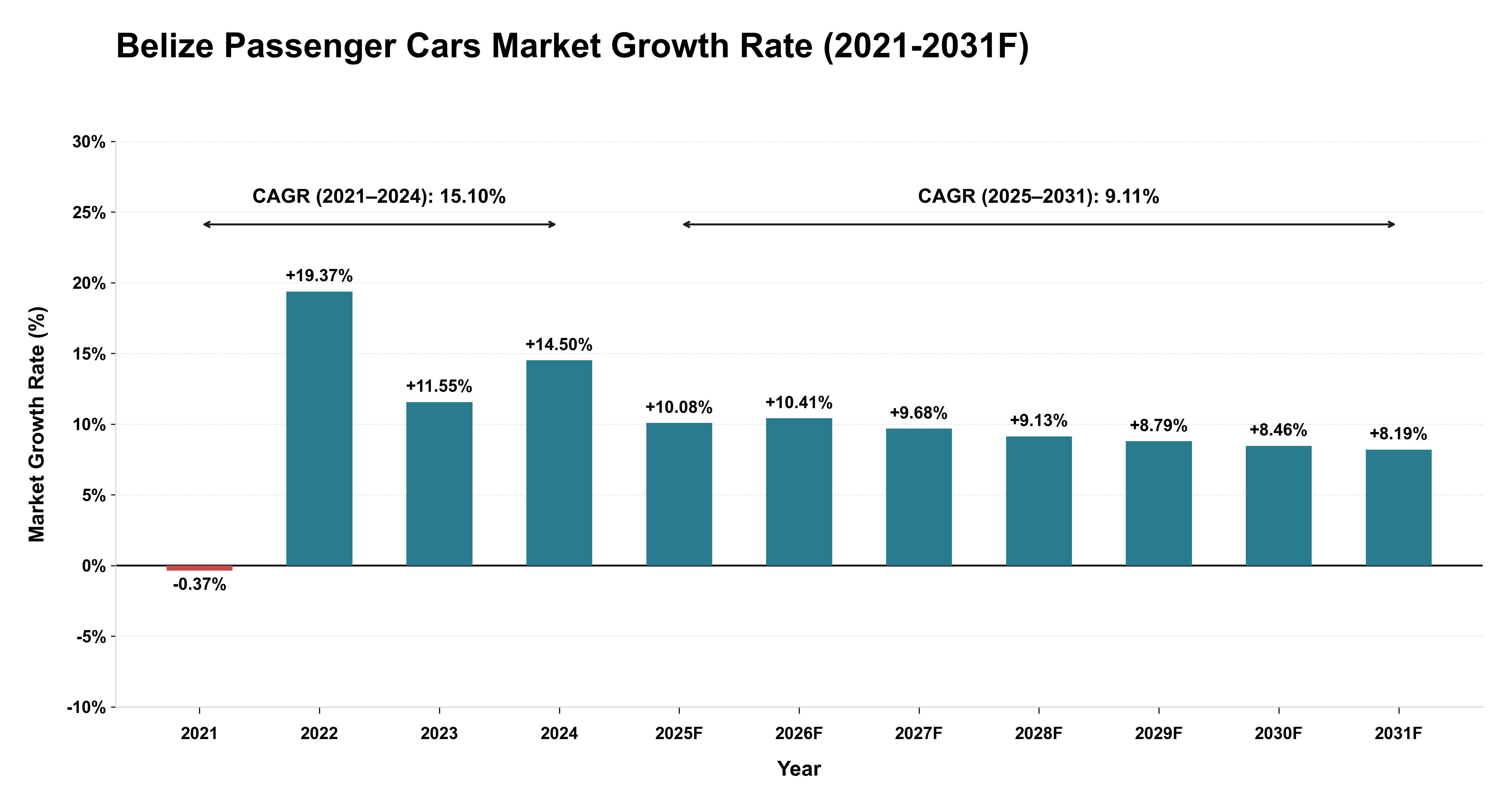 Belize Passenger Cars Market Year-wise Growth Rate (2021-2031F)