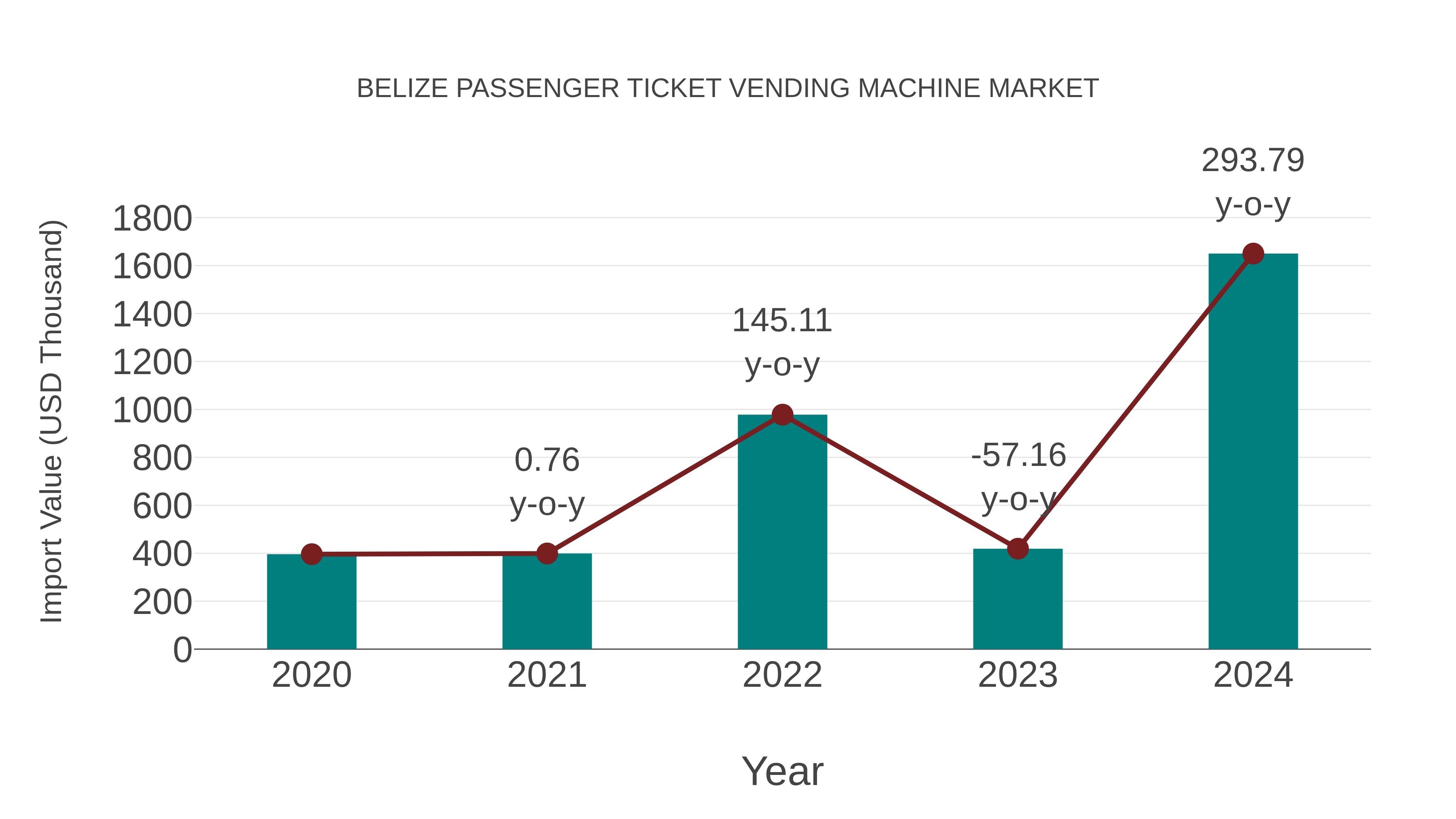  Belize Passenger Ticket Vending Machine Market: Import Trend Analysis