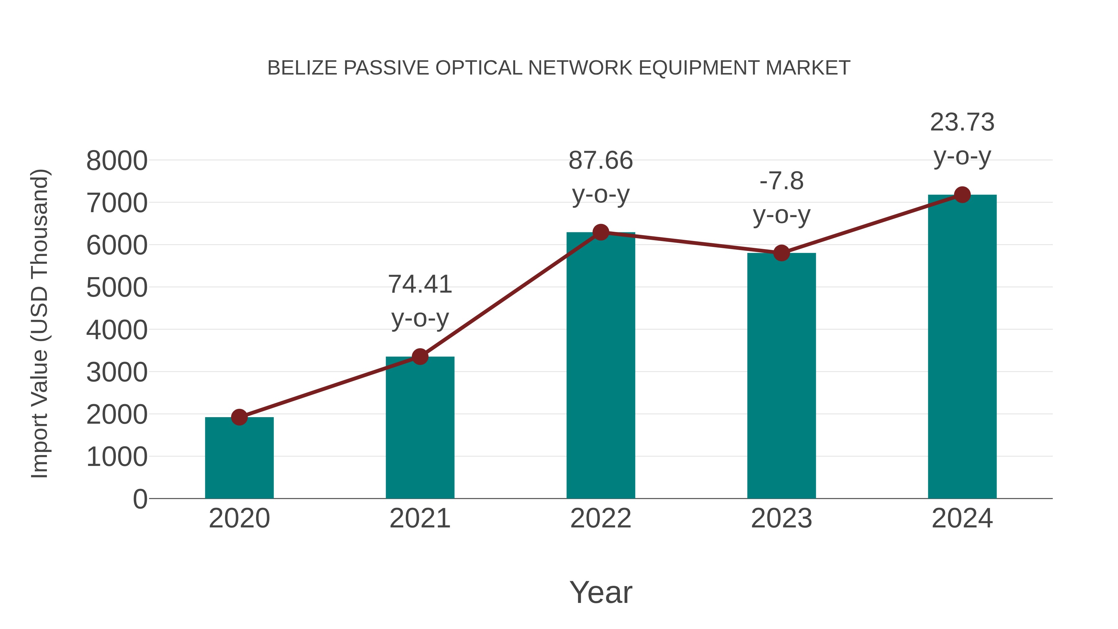  Belize Passive Optical Network Equipment Market: Import Trend Analysis