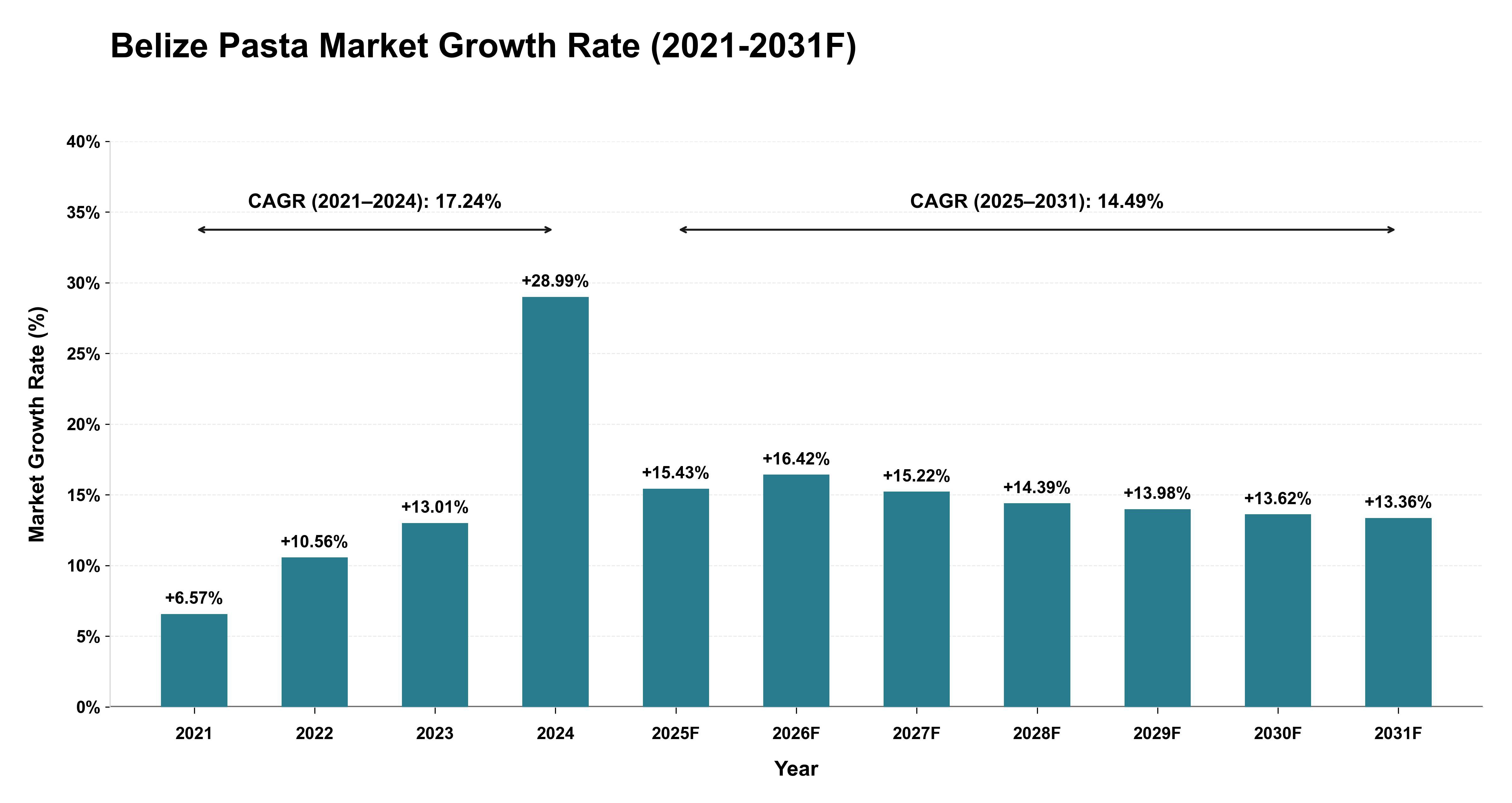 Belize Pasta Market Year-wise Growth Rate (2021-2031F)