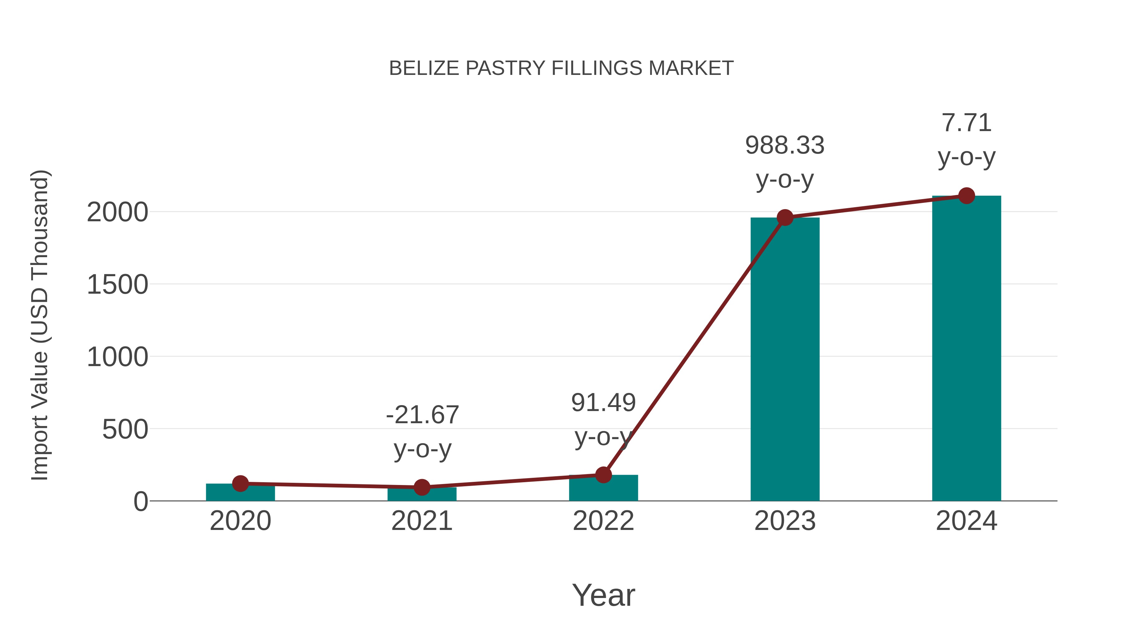  Belize Pastry Fillings Market: Import Trend Analysis