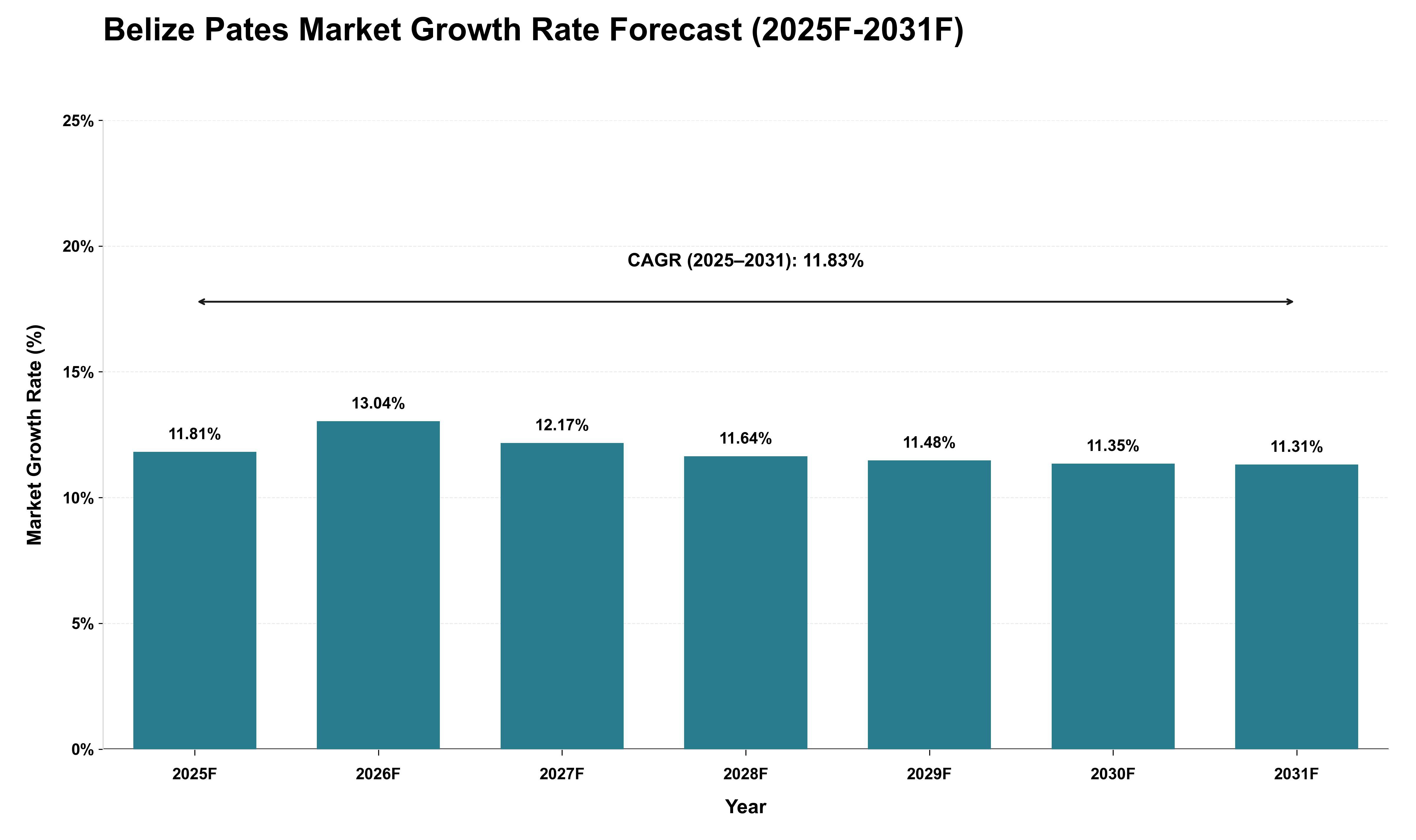 Belize Pates Market Growth Rate Analysis (2025 - 2031)