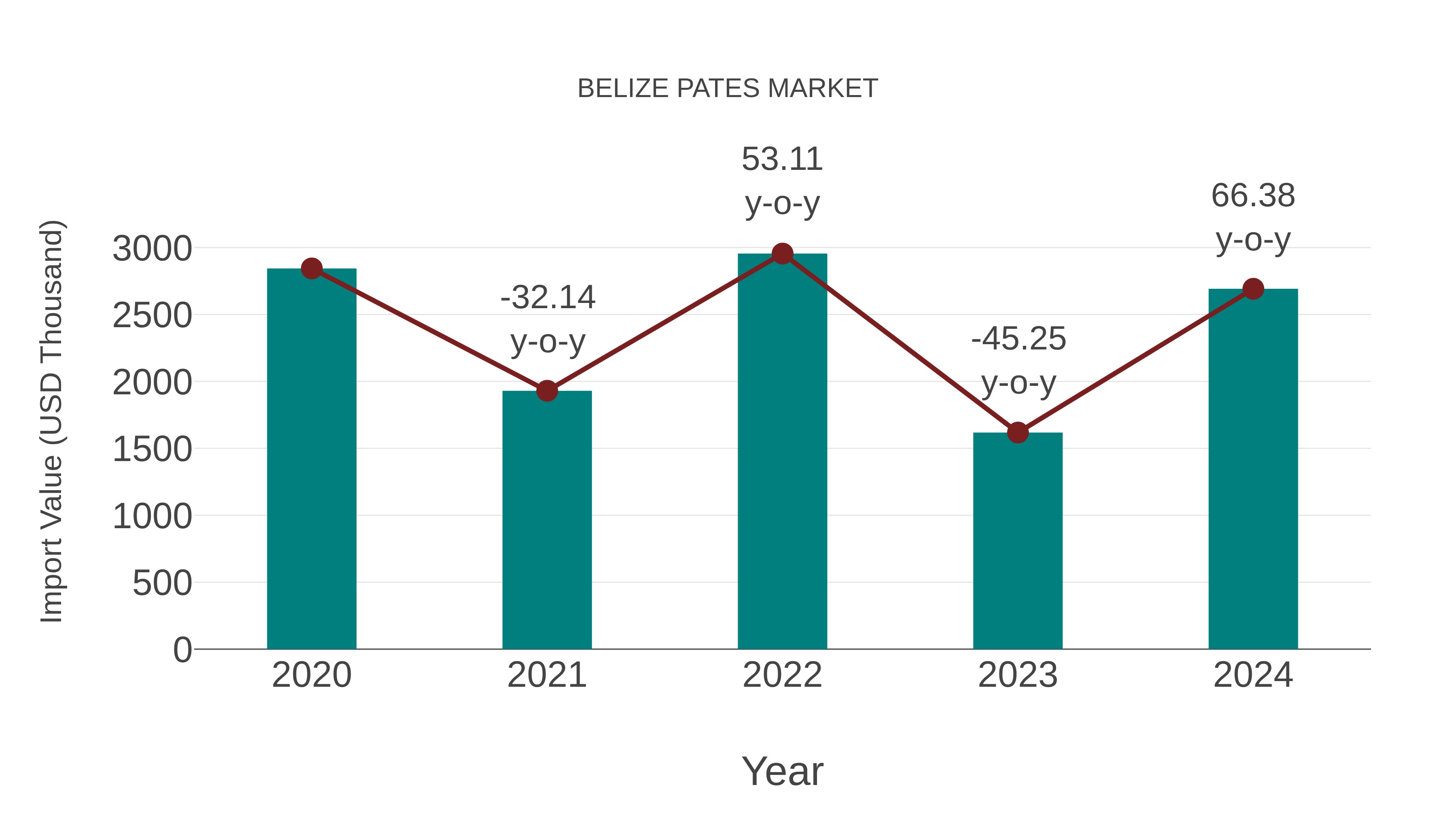 Belize Pates Market: Import Trend Analysis