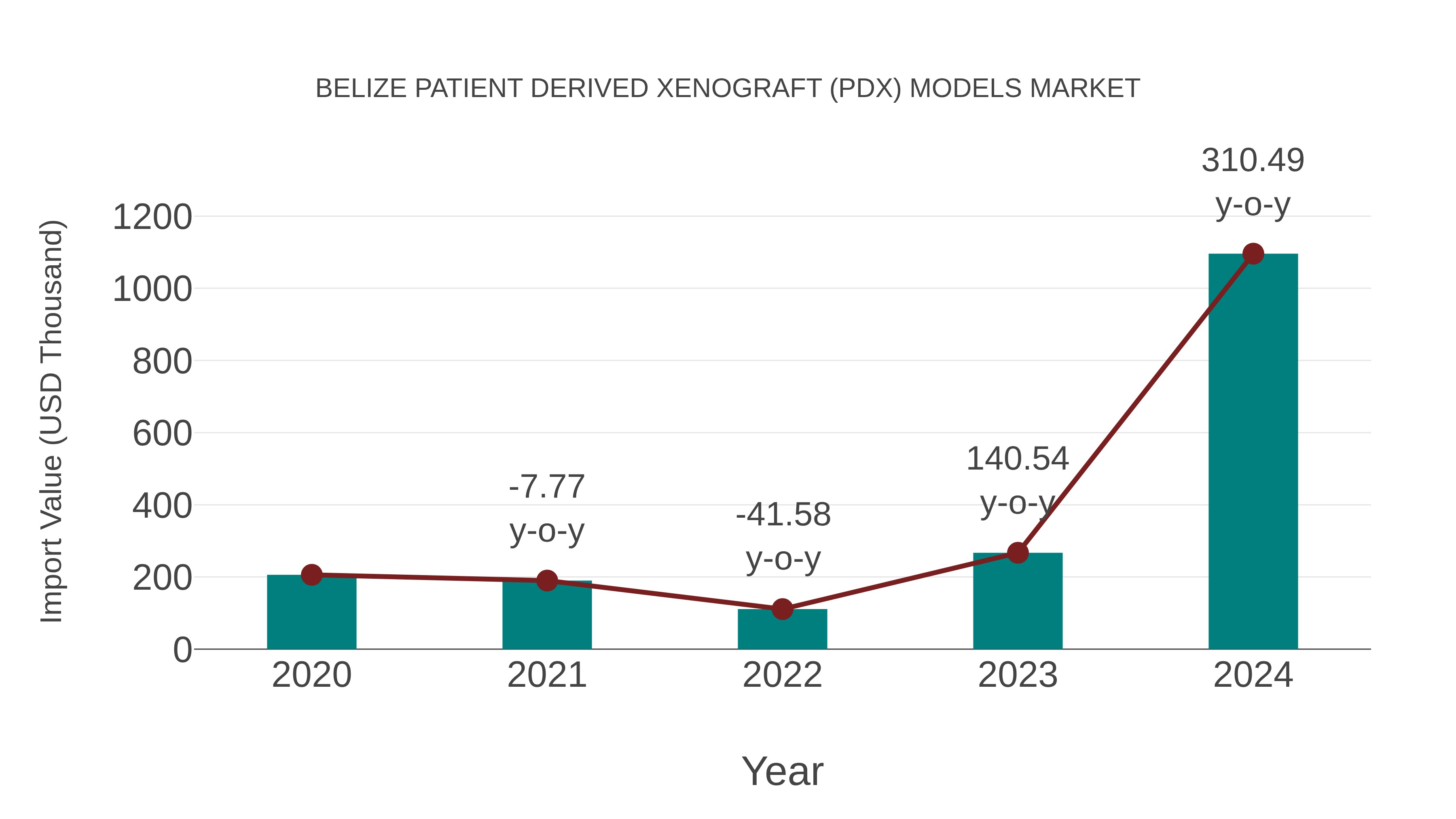  Belize Patient Derived Xenograft (Pdx) Models Market: Import Trend Analysis