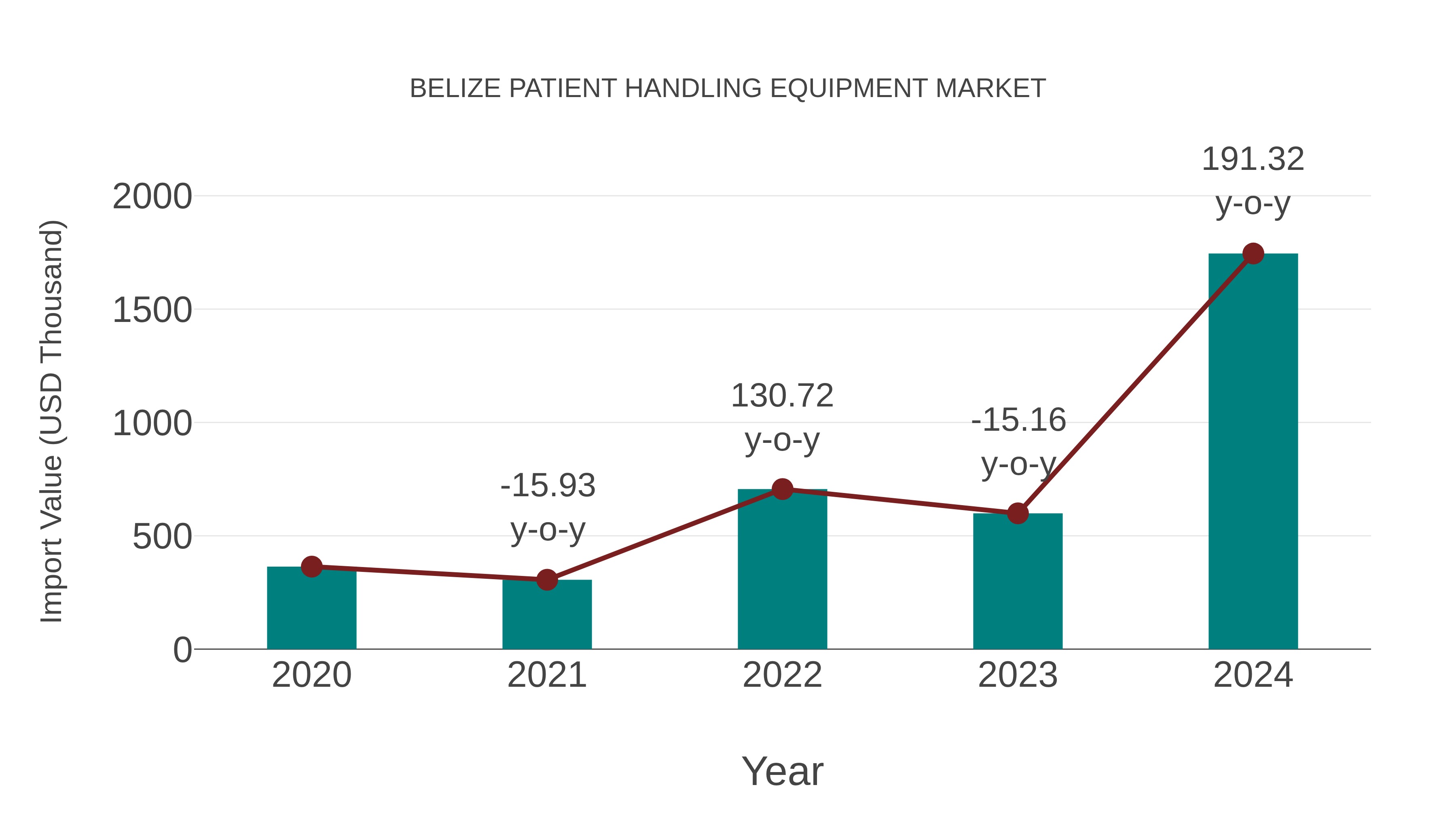  Belize Patient Handling Equipment Market: Import Trend Analysis