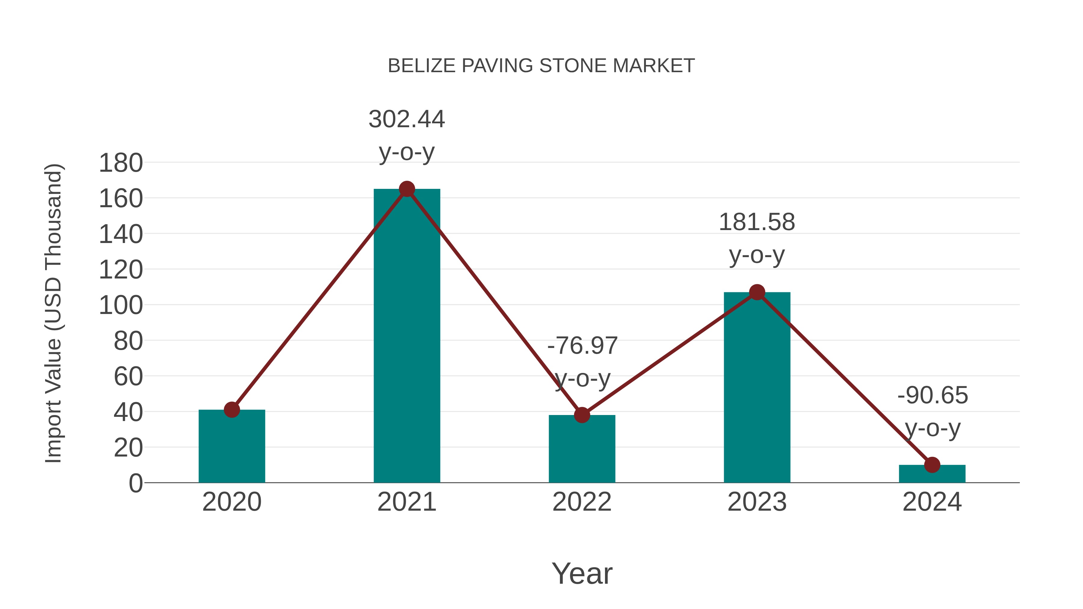  Belize Paving Stone Market: Import Trend Analysis