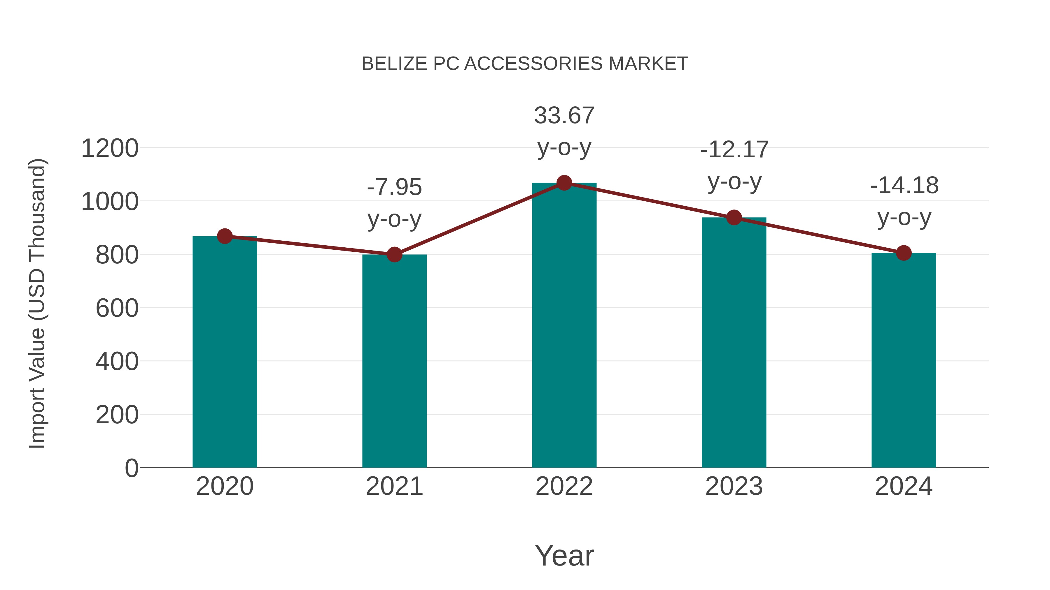 Belize Pc Accessories Market: Import Trend Analysis