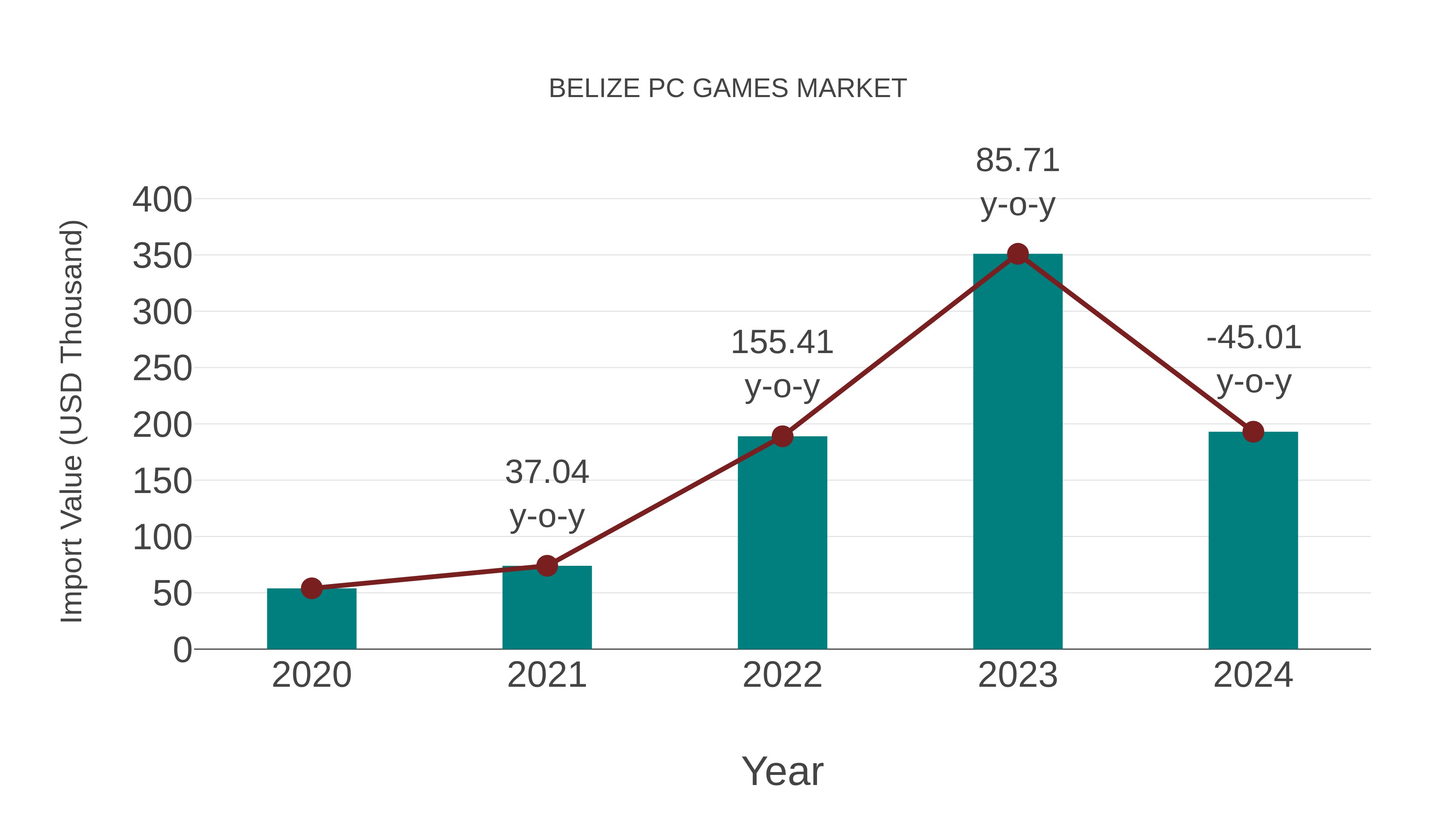  Belize Pc Games Market: Import Trend Analysis