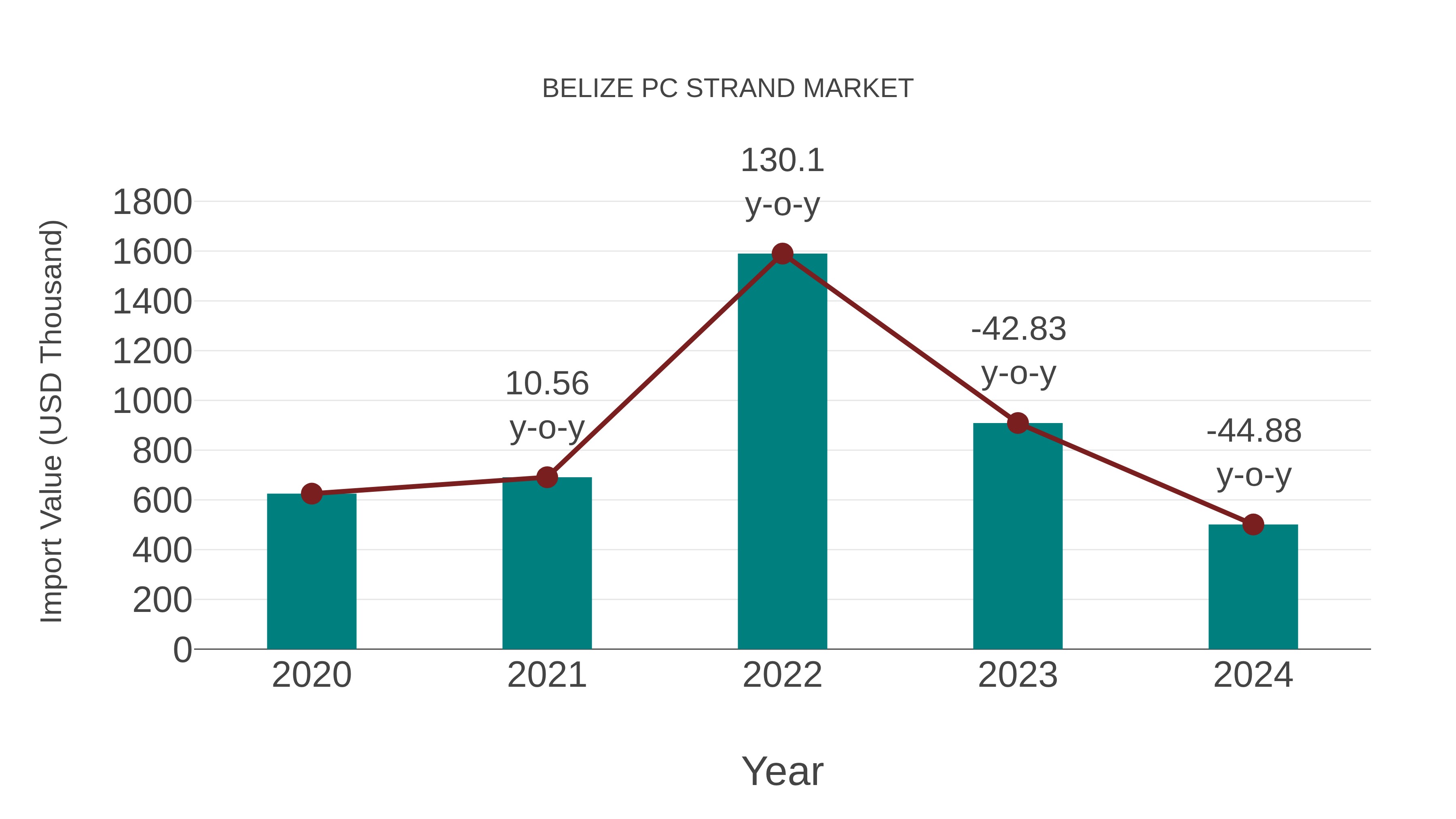  Belize Pc Strand Market: Import Trend Analysis