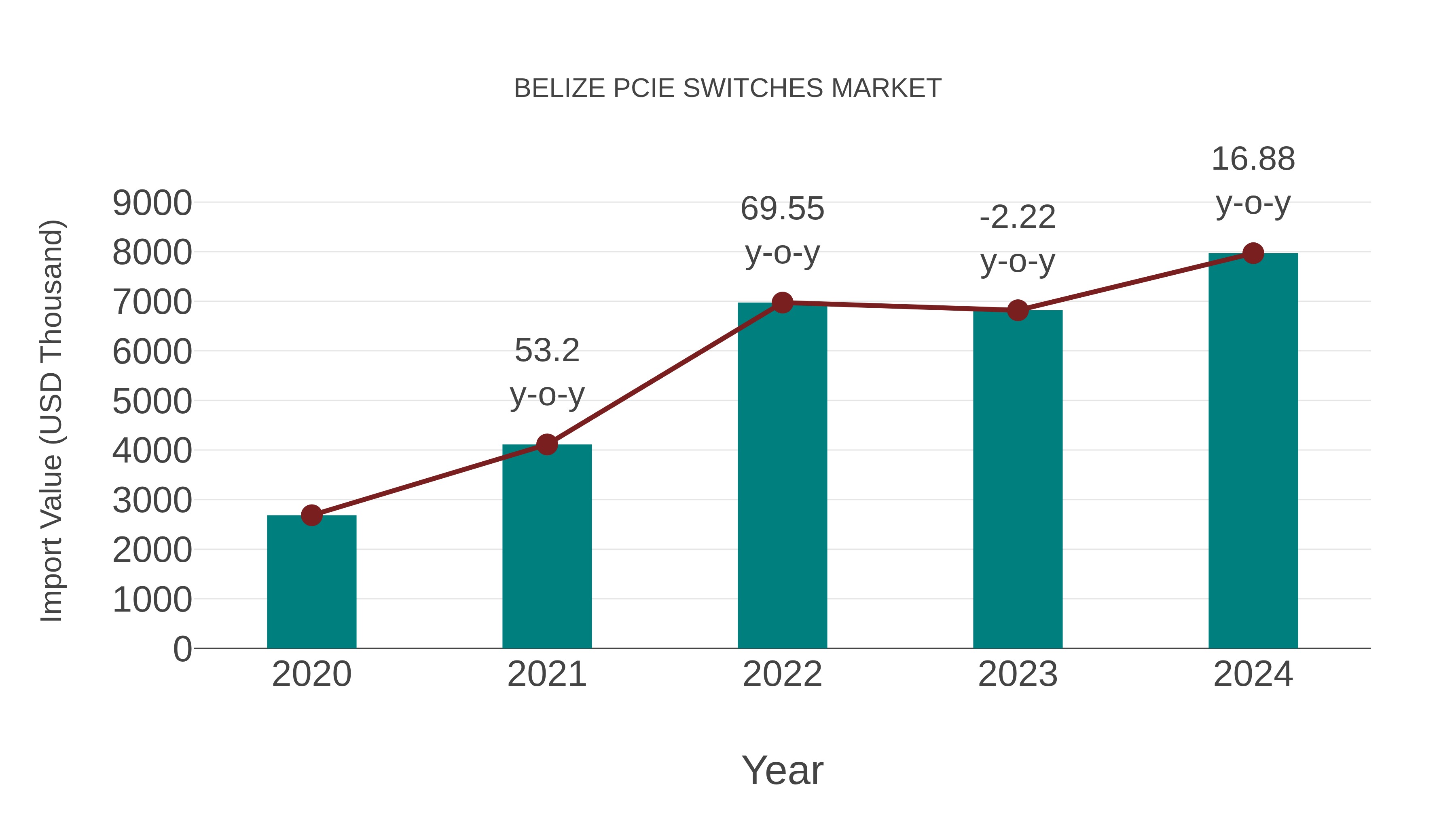 Belize Pcie Switches Market: Import Trend Analysis