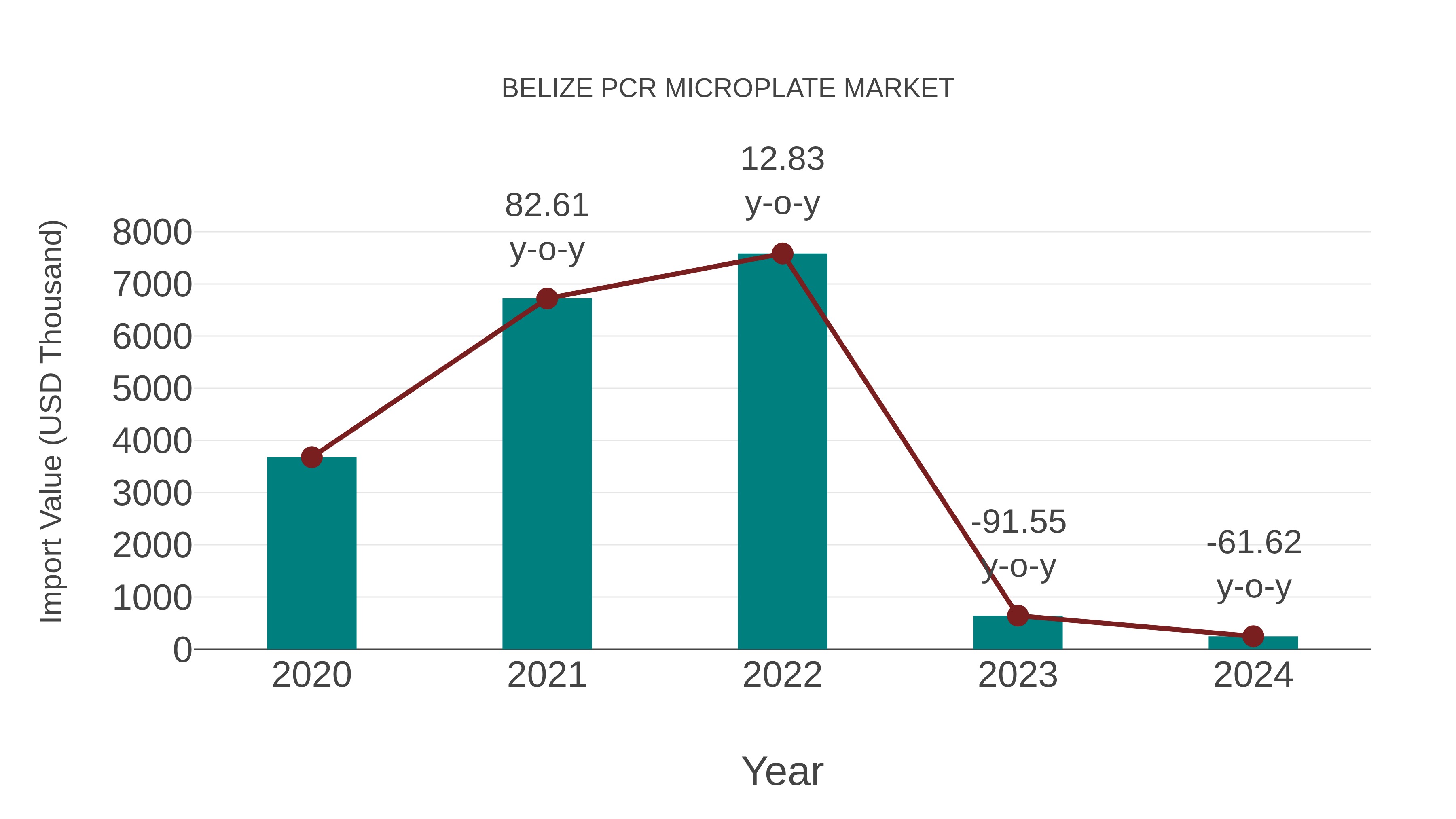 Belize Pcr Microplate Market: Import Trend Analysis