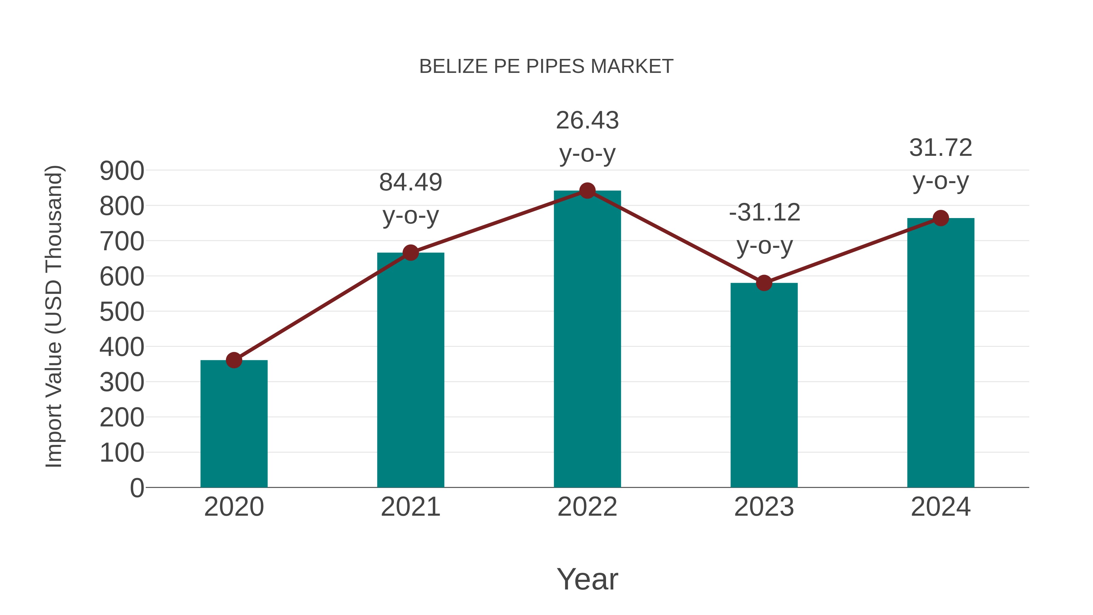 Belize Pe Pipes Market: Import Trend Analysis
