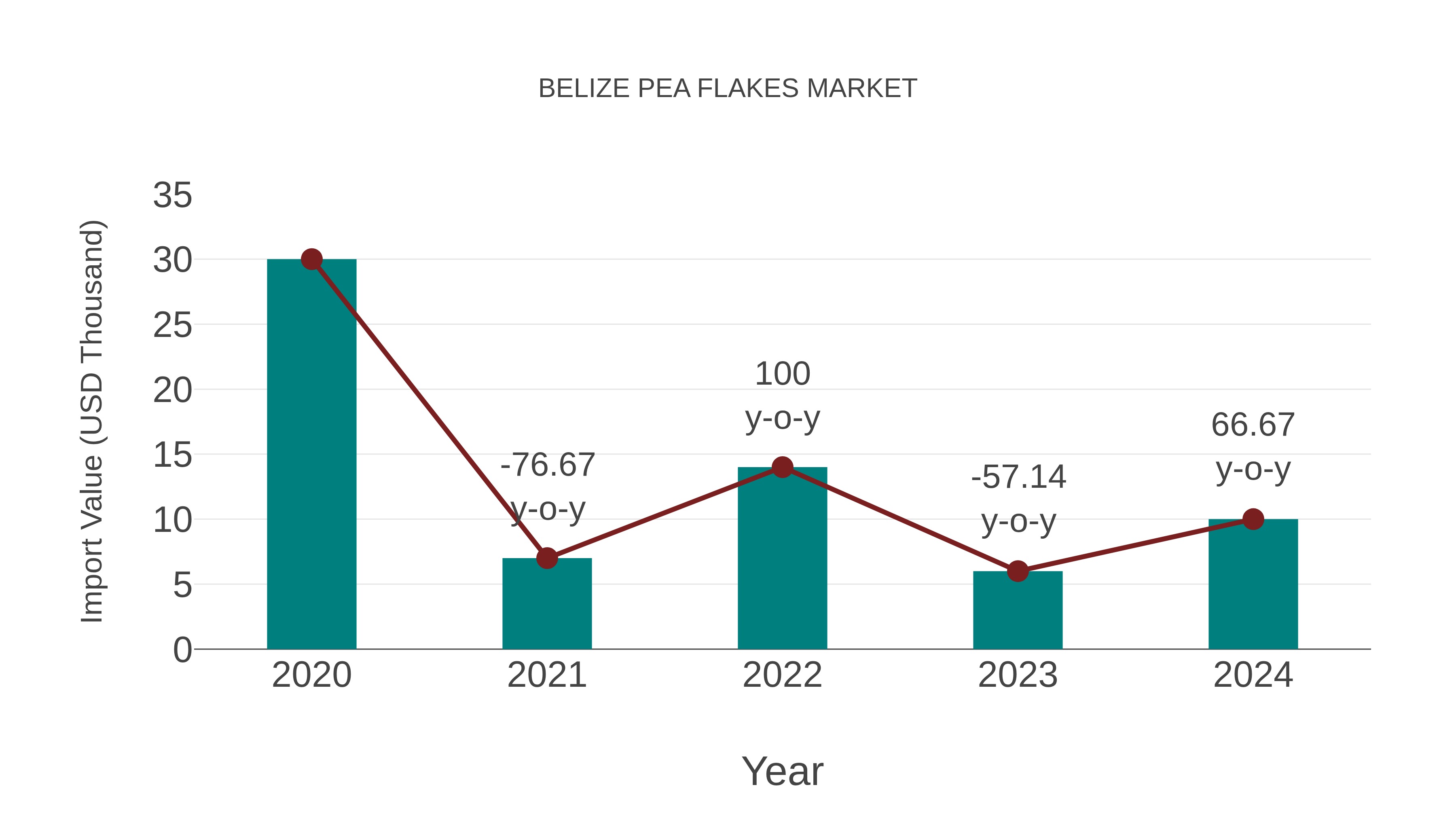  Belize Pea Flakes Market: Import Trend Analysis