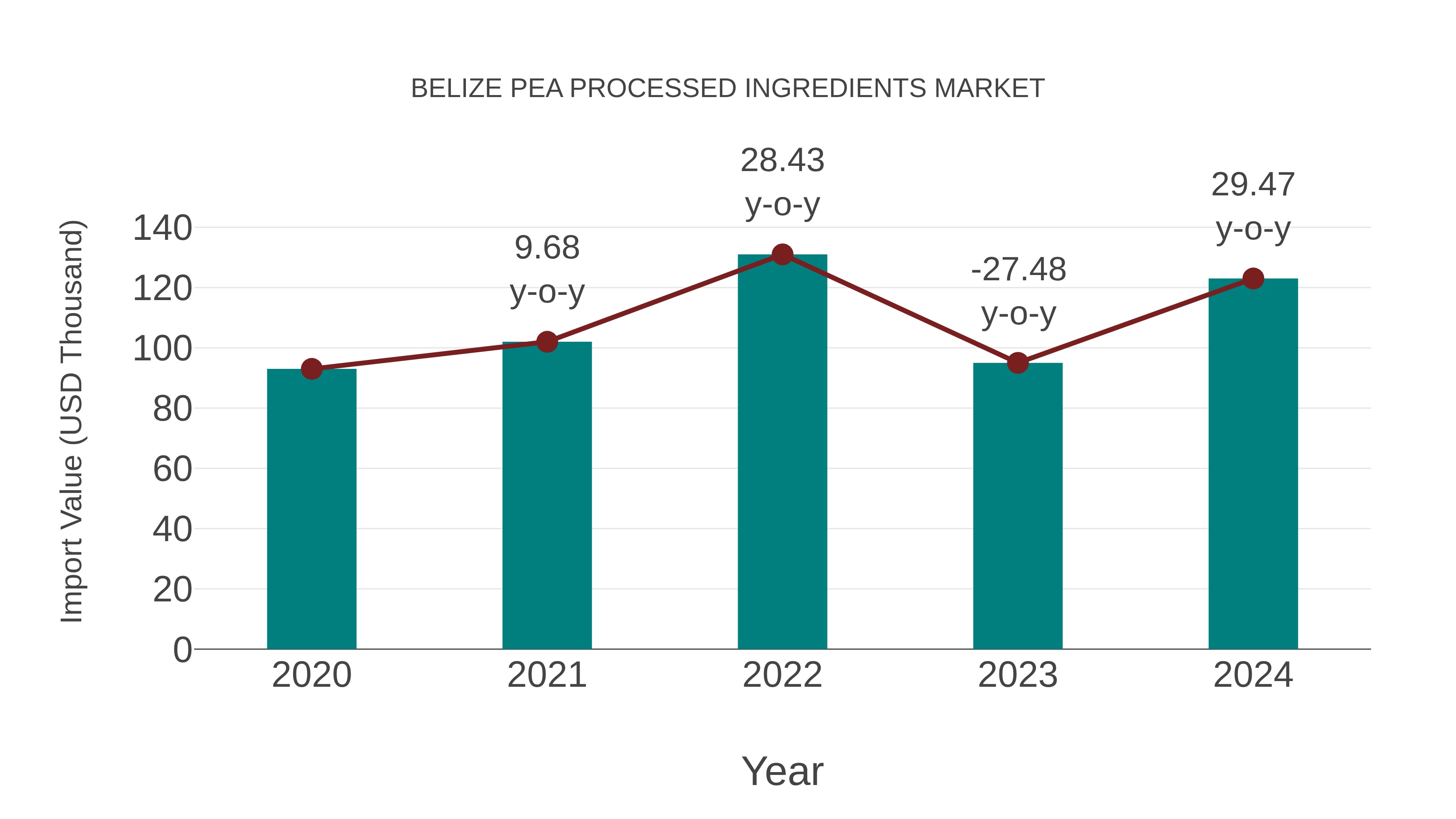  Belize Pea Processed Ingredients Market: Import Trend Analysis