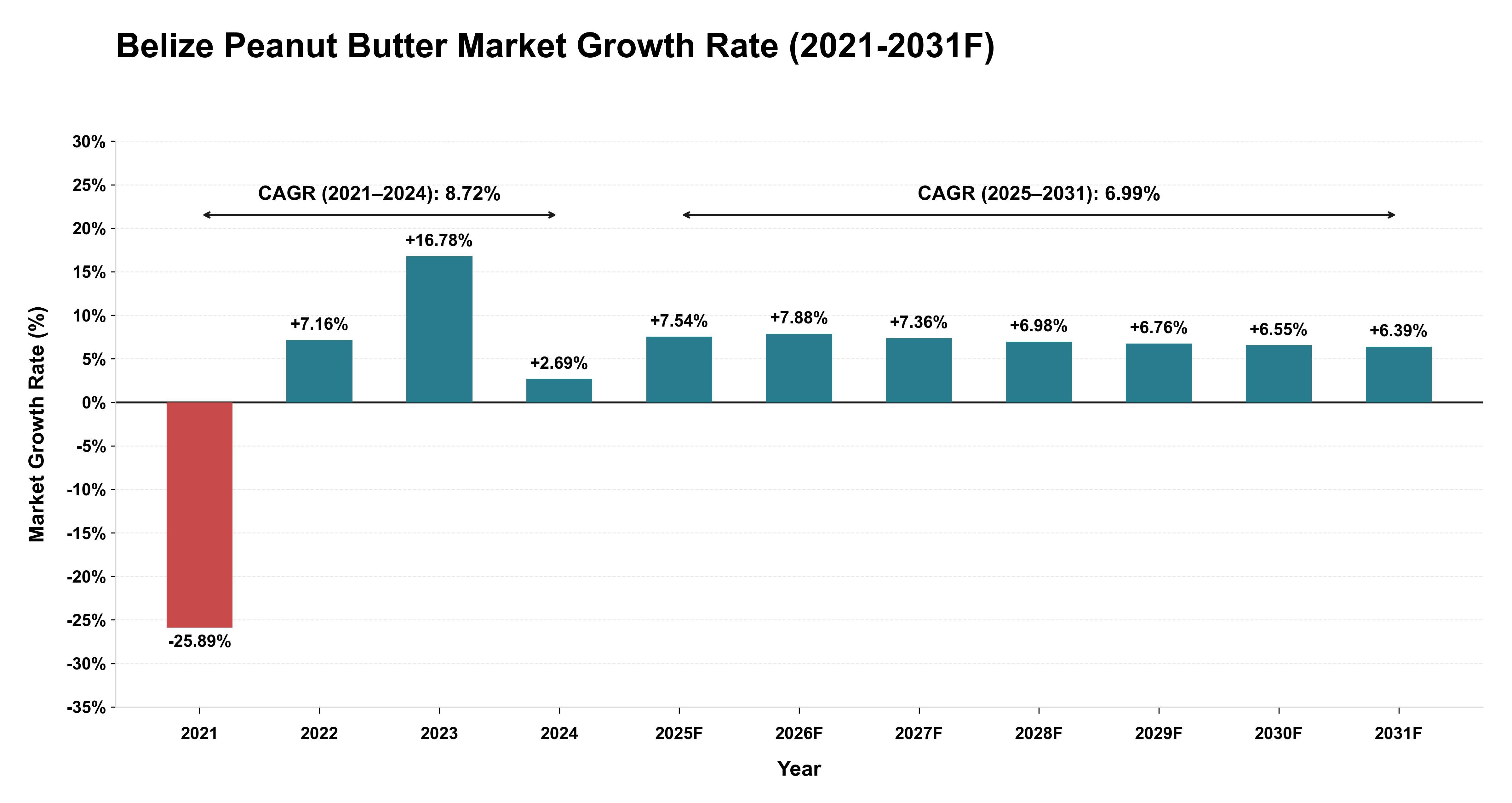 Belize Peanut Butter Market Year-wise Growth Rate (2021-2031F)