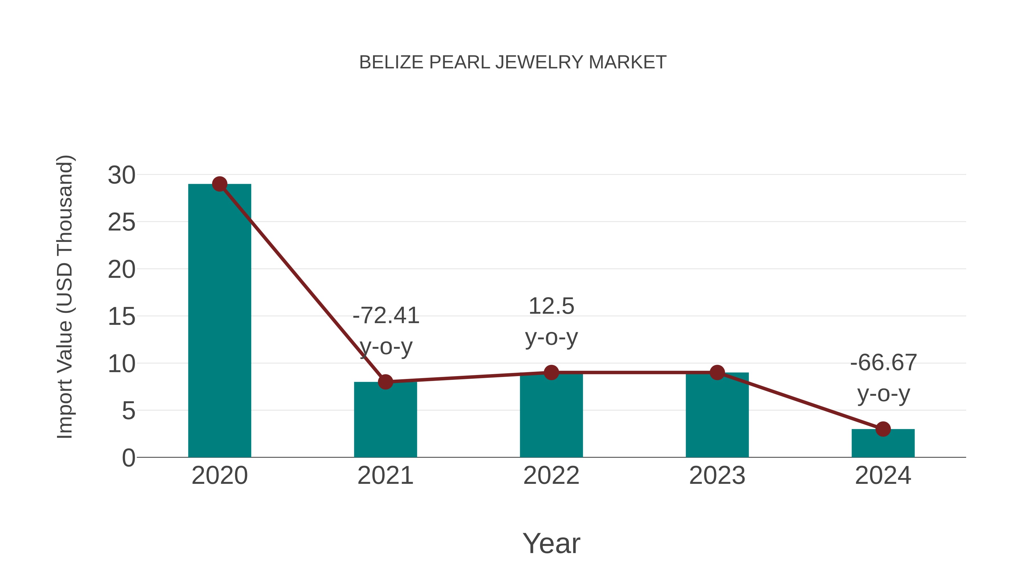  Belize Pearl Jewelry Market: Import Trend Analysis