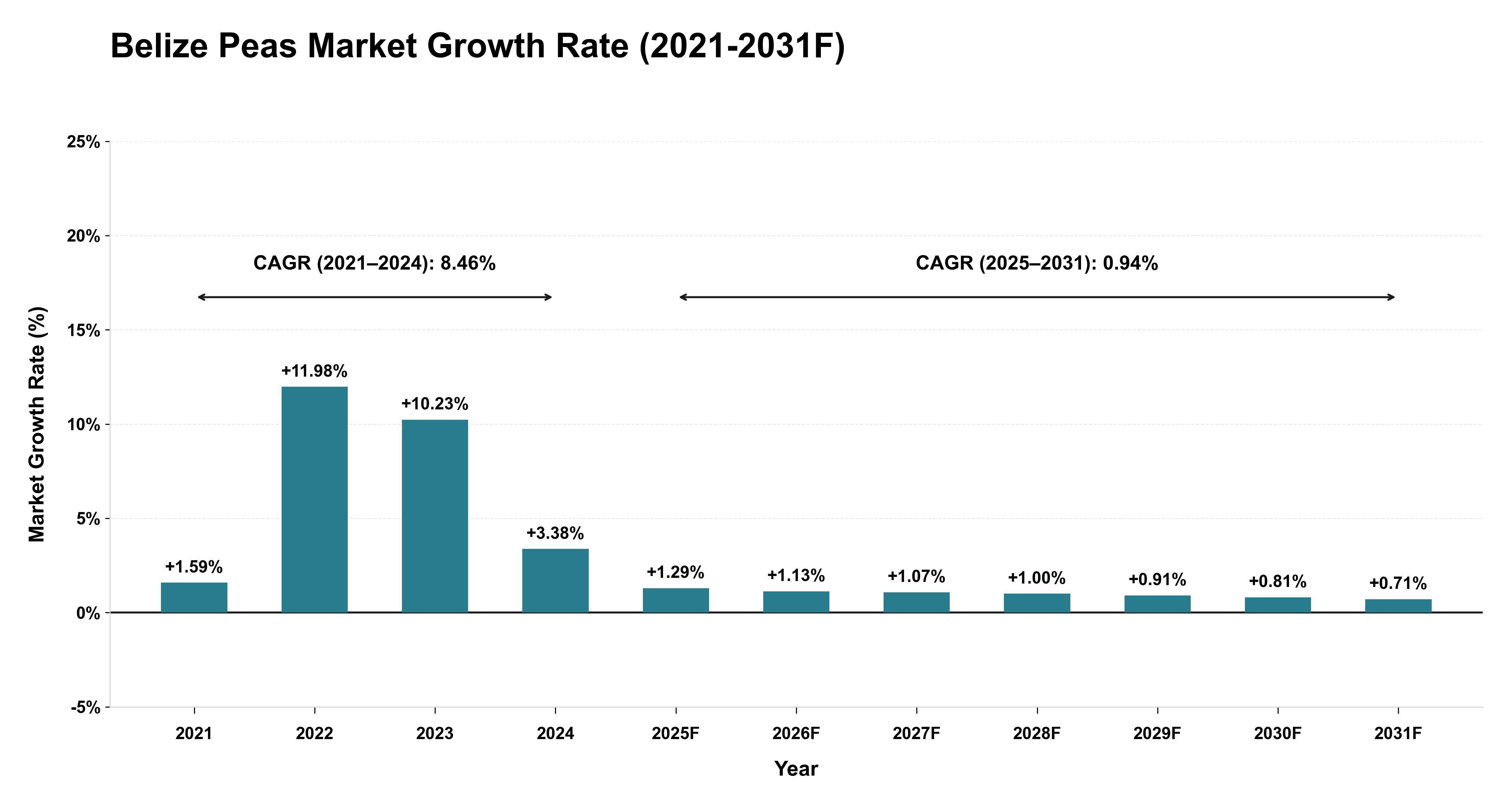 Belize Peas Market Year-wise Growth Rate (2021-2031F)