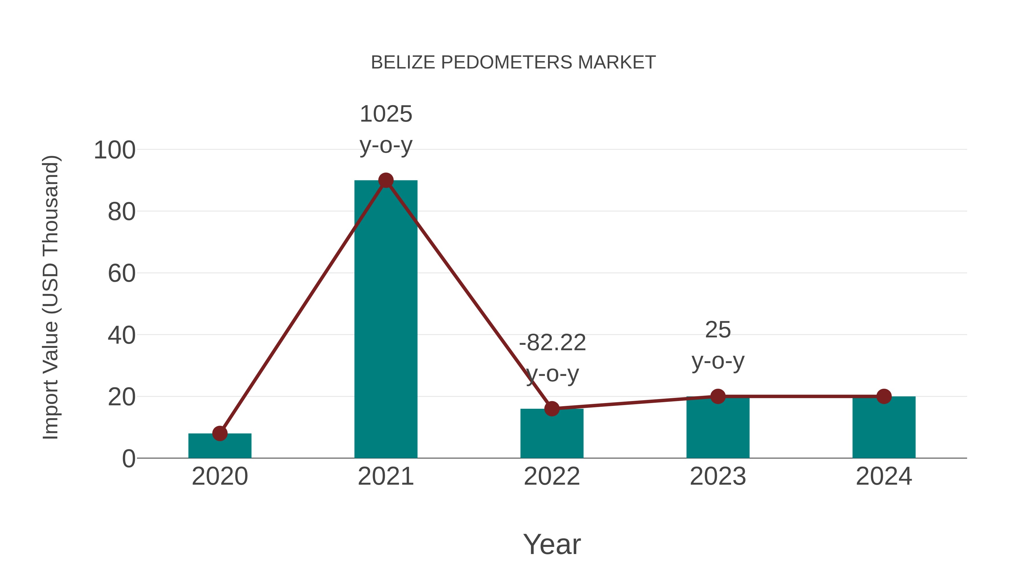  Belize Pedometers Market: Import Trend Analysis