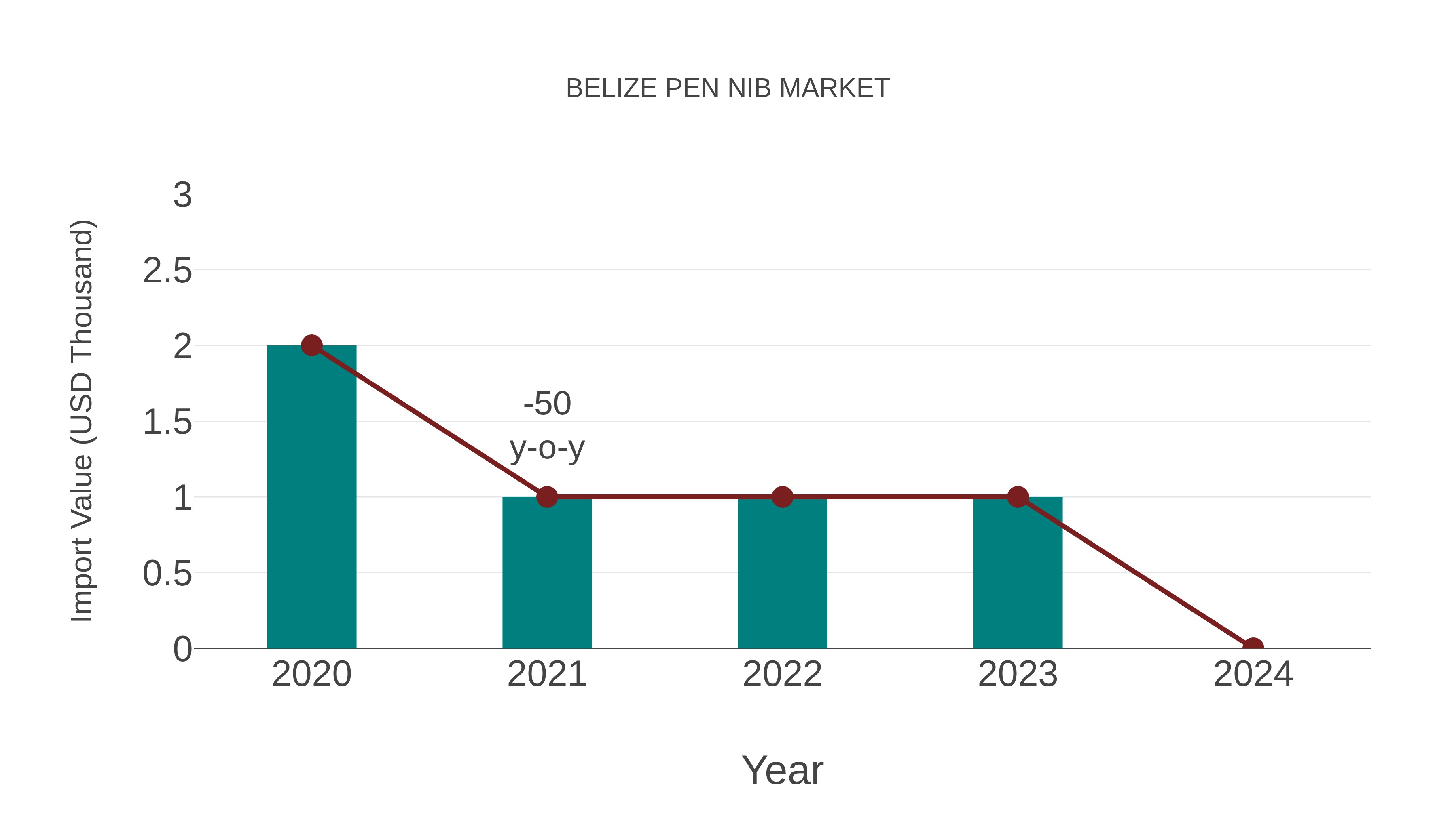  Belize Pen Nib Market: Import Trend Analysis