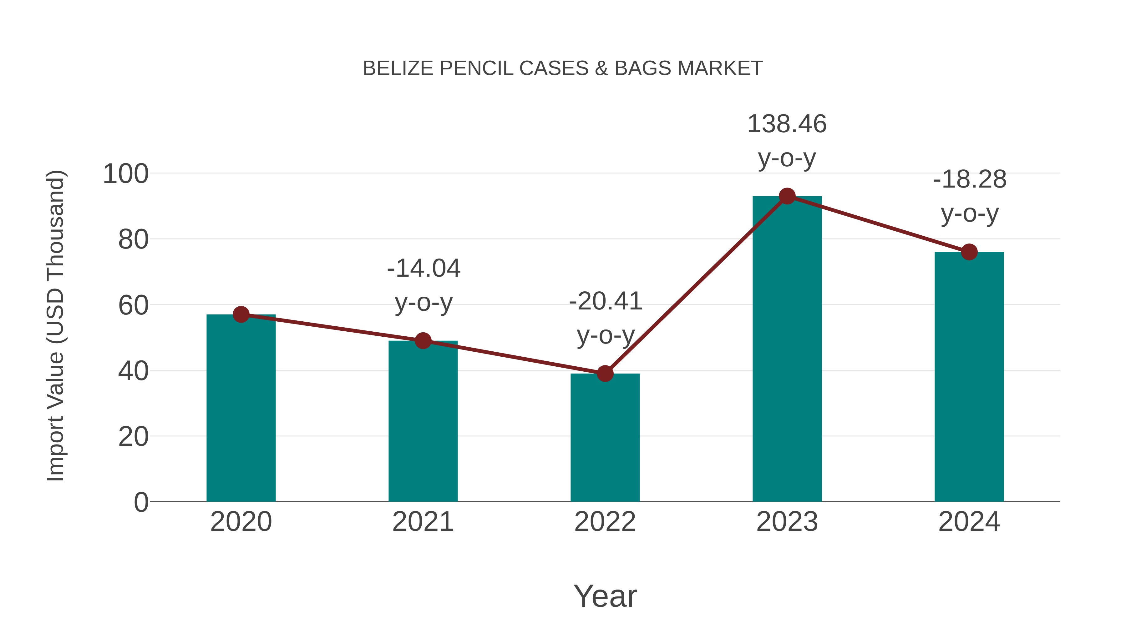 Belize Pencil Cases & Bags Market: Import Trend Analysis