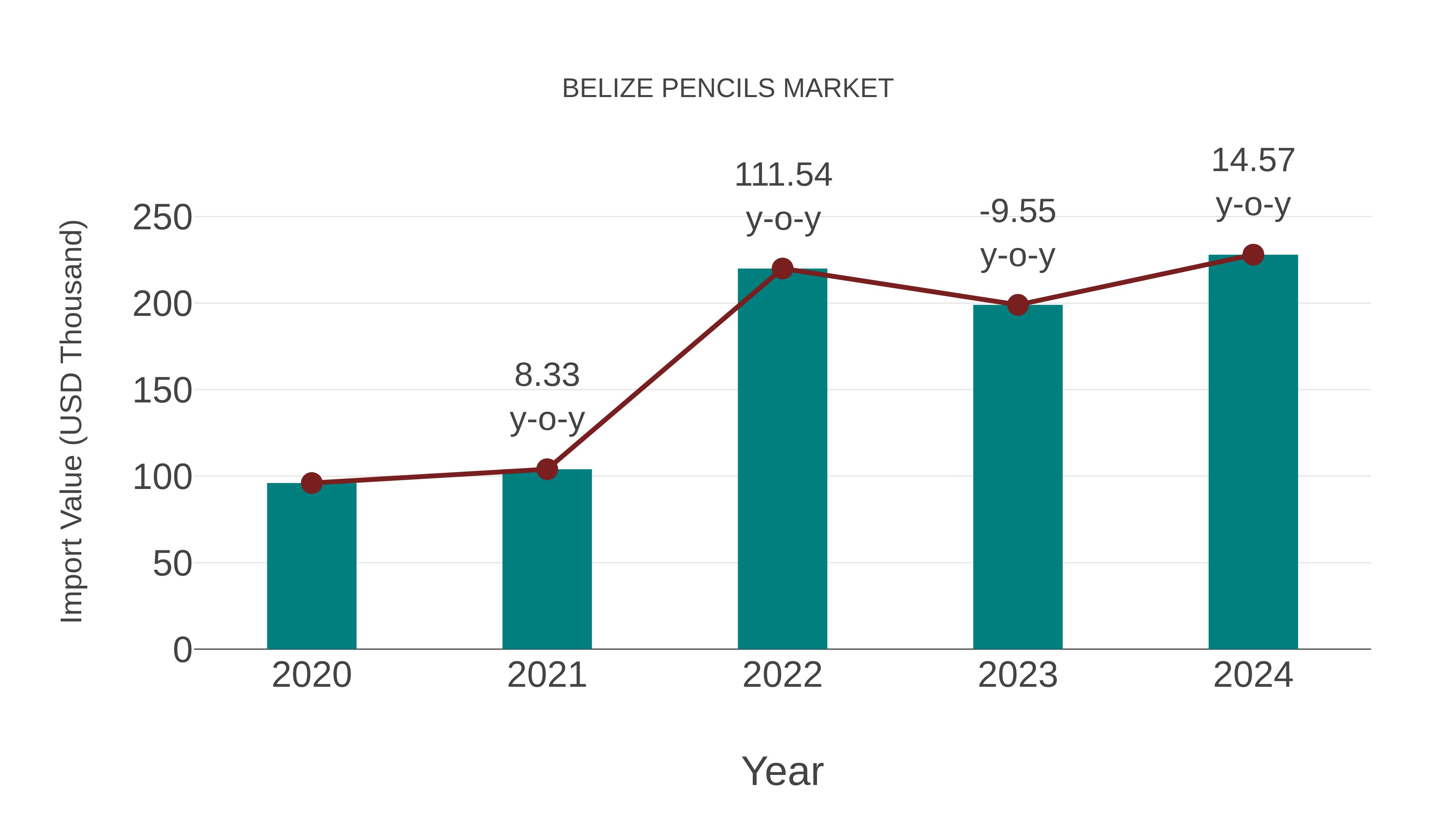  Belize Pencils Market: Import Trend Analysis