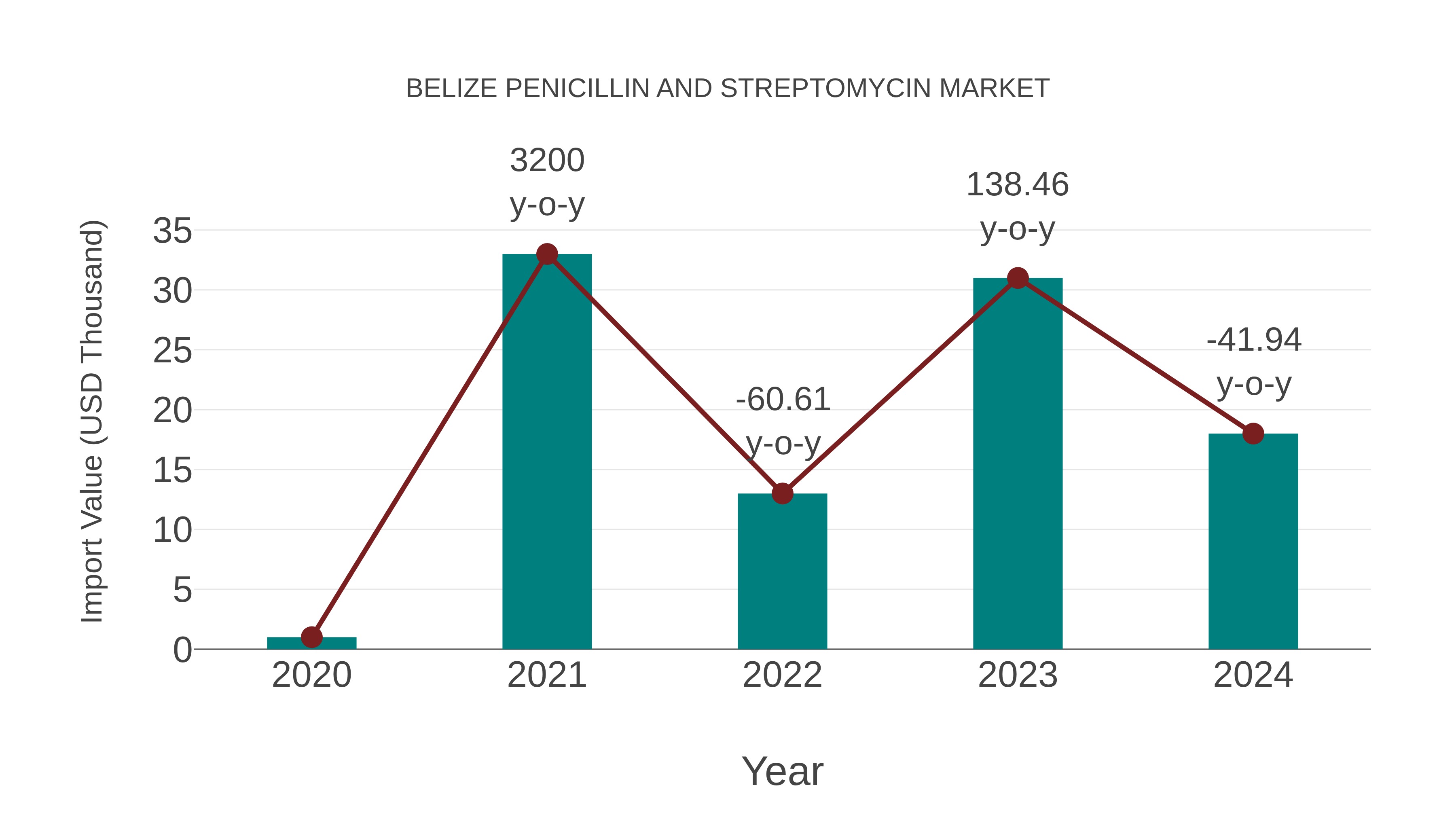  Belize Penicillin and Streptomycin Market: Import Trend Analysis