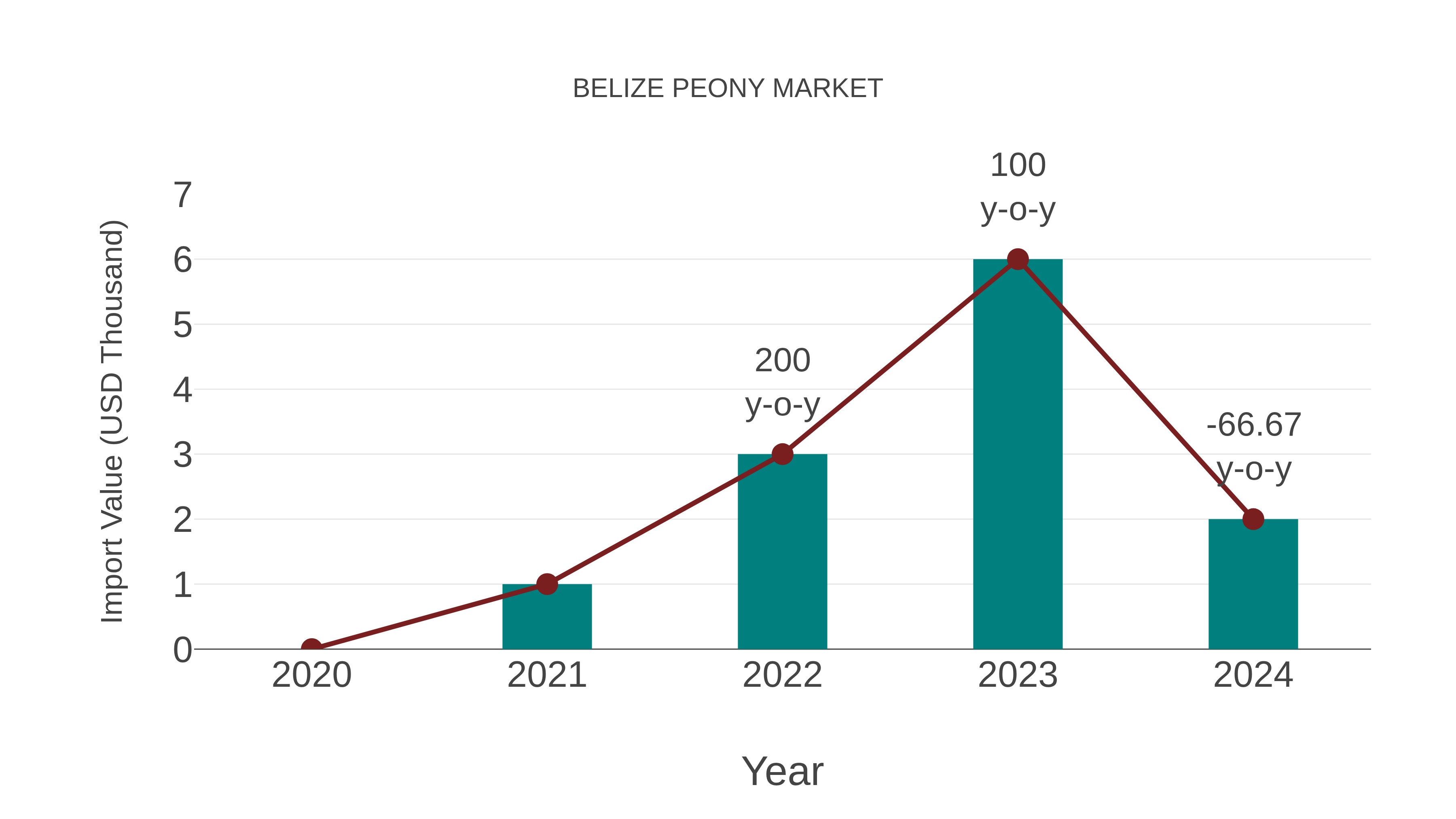  Belize Peony Market: Import Trend Analysis