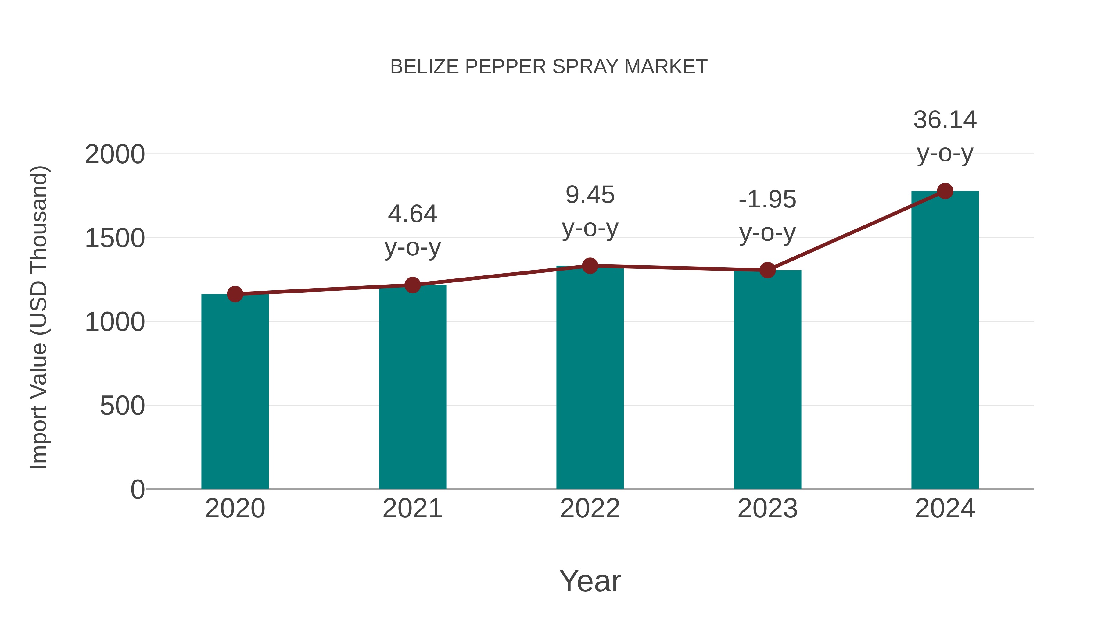  Belize Pepper Spray Market: Import Trend Analysis