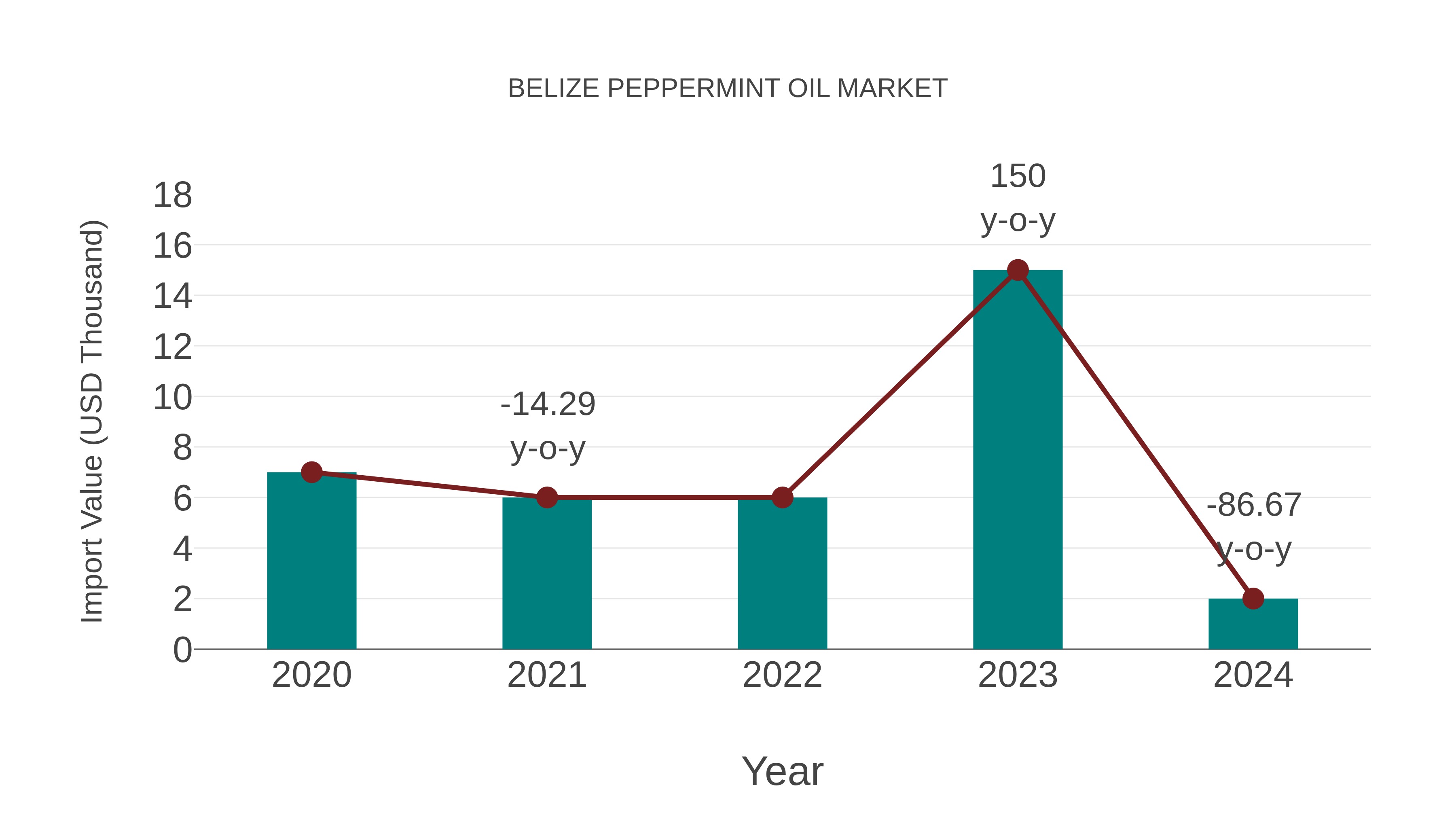  Belize Peppermint Oil Market: Import Trend Analysis