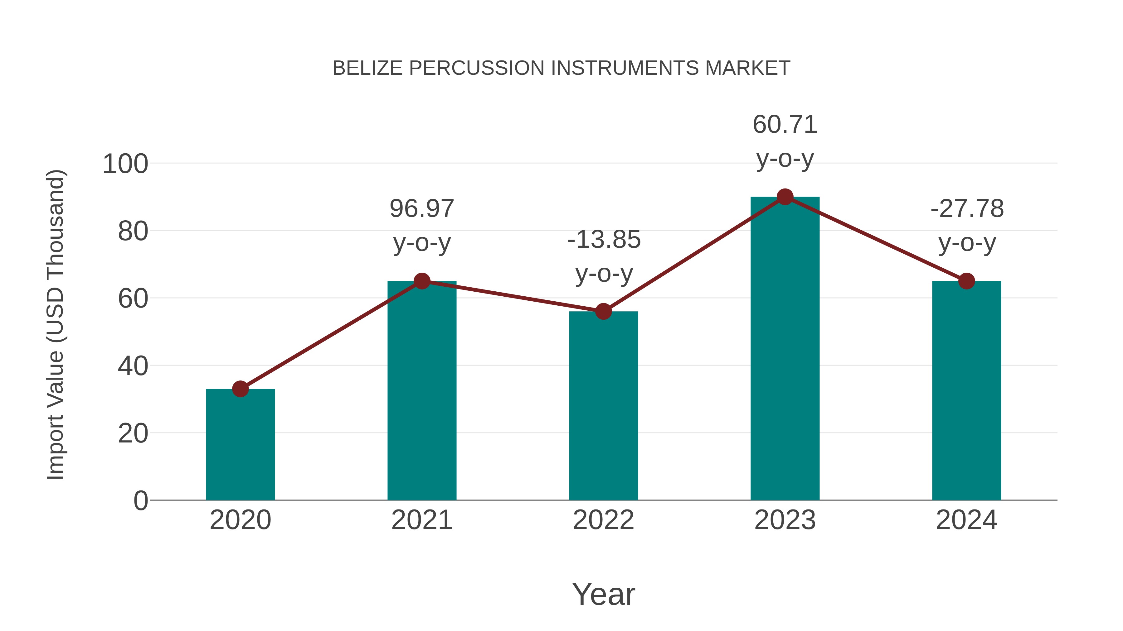  Belize Percussion Instruments Market: Import Trend Analysis