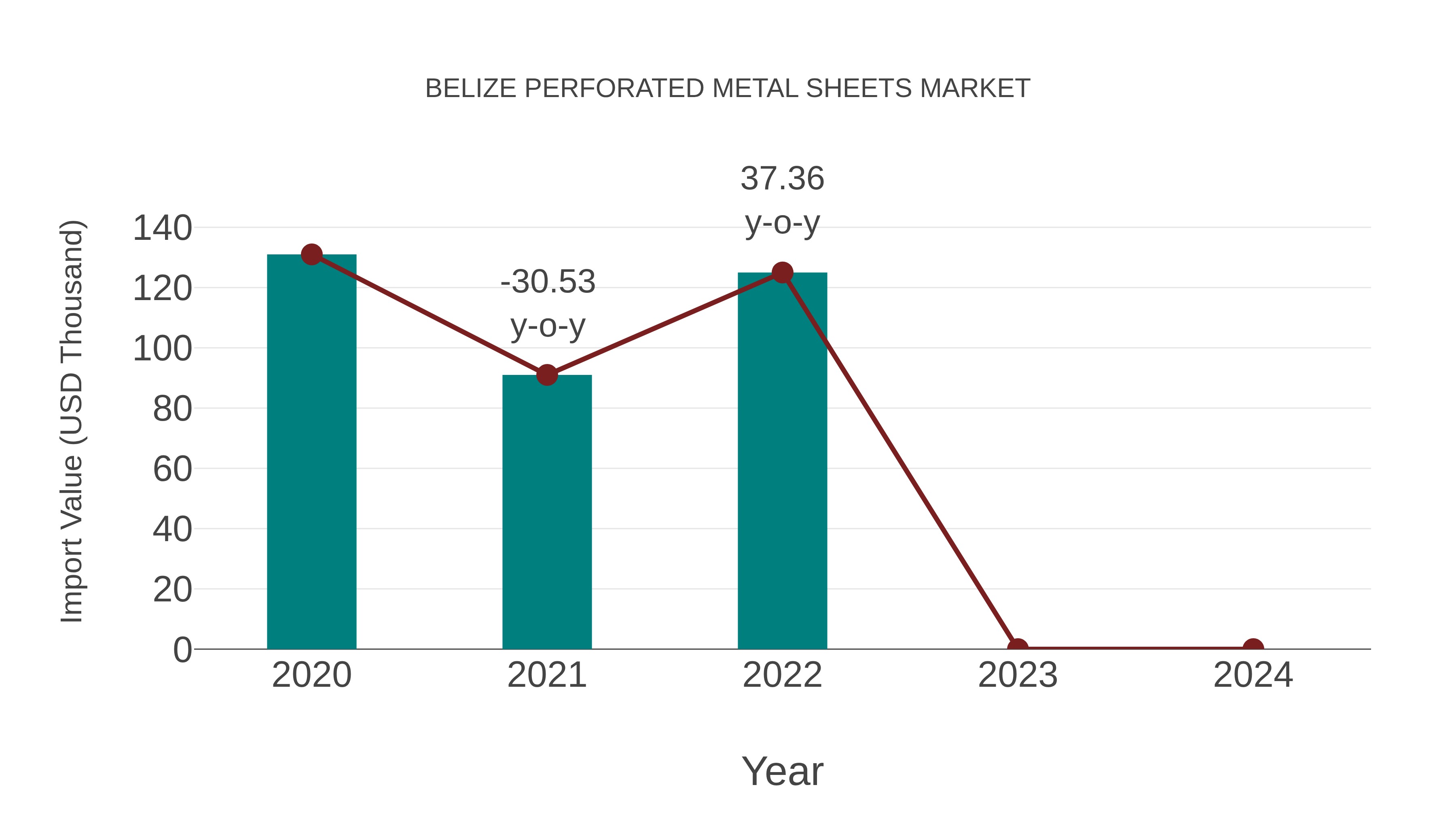  Belize Perforated Metal Sheets Market: Import Trend Analysis