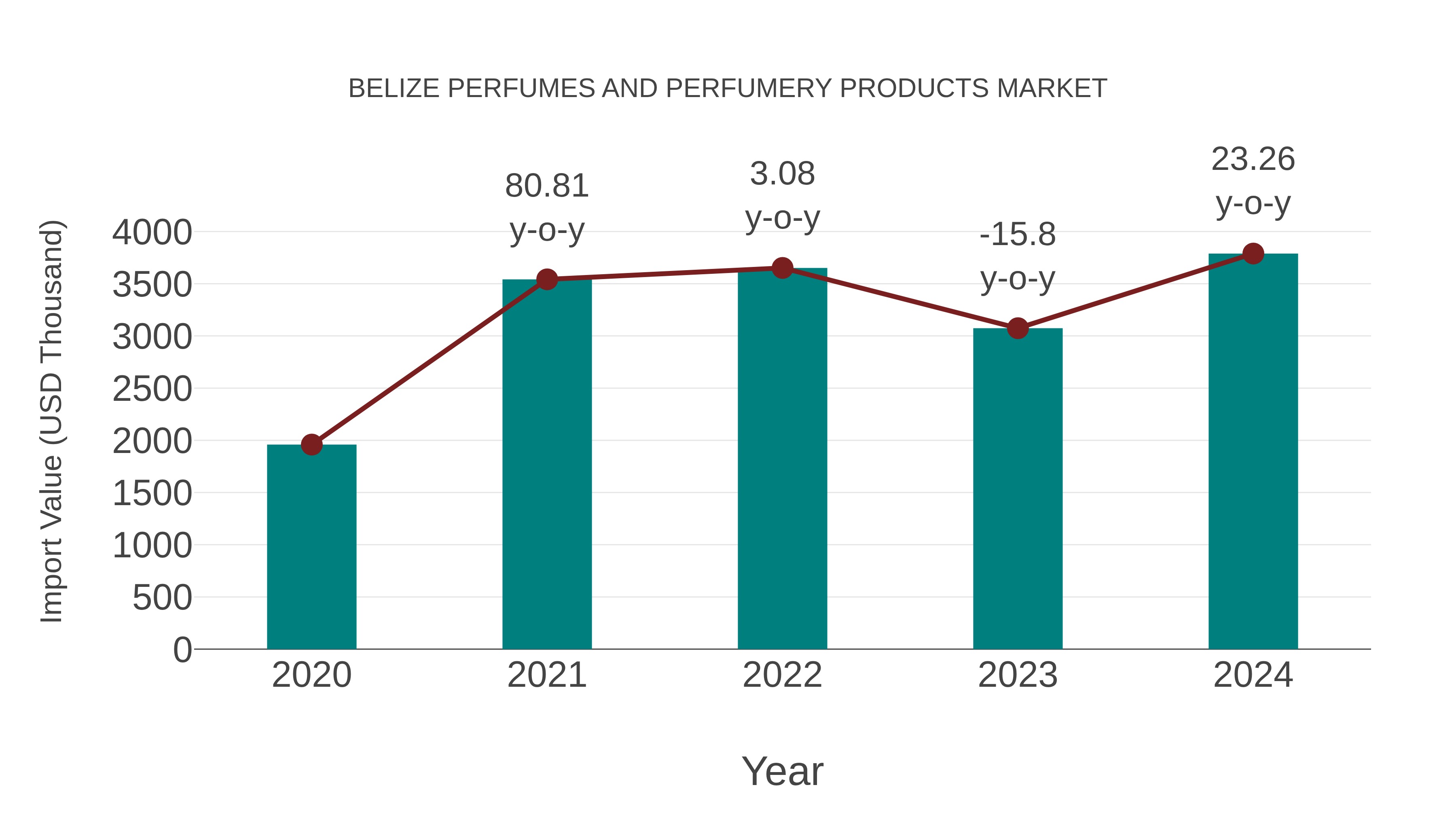 Belize Perfumes and Perfumery Products Market: Import Trend Analysis
