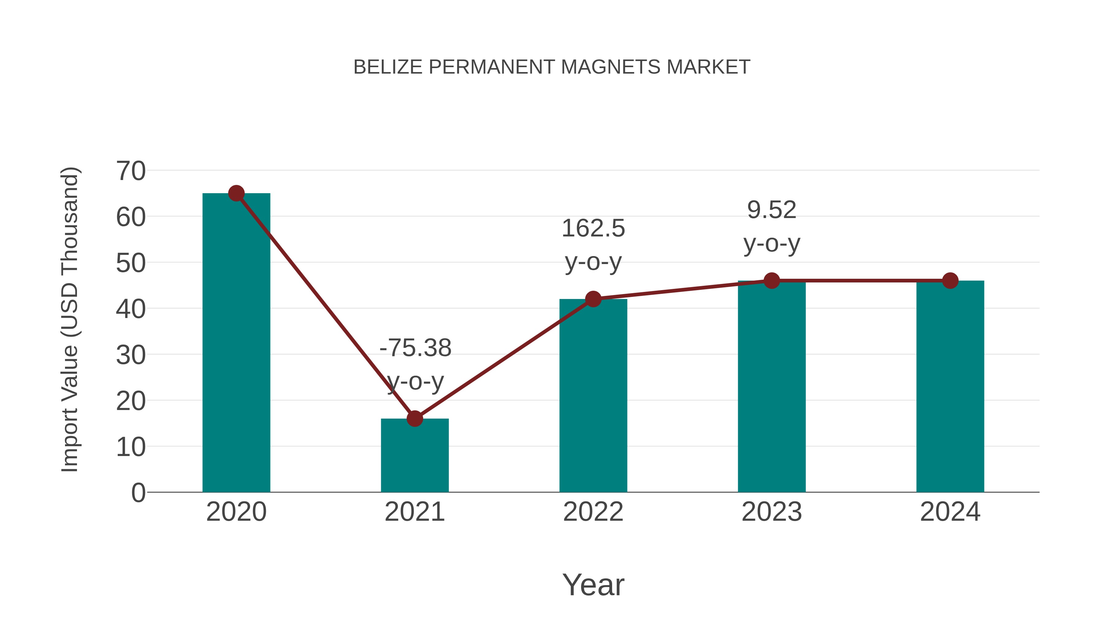  Belize Permanent Magnets Market: Import Trend Analysis