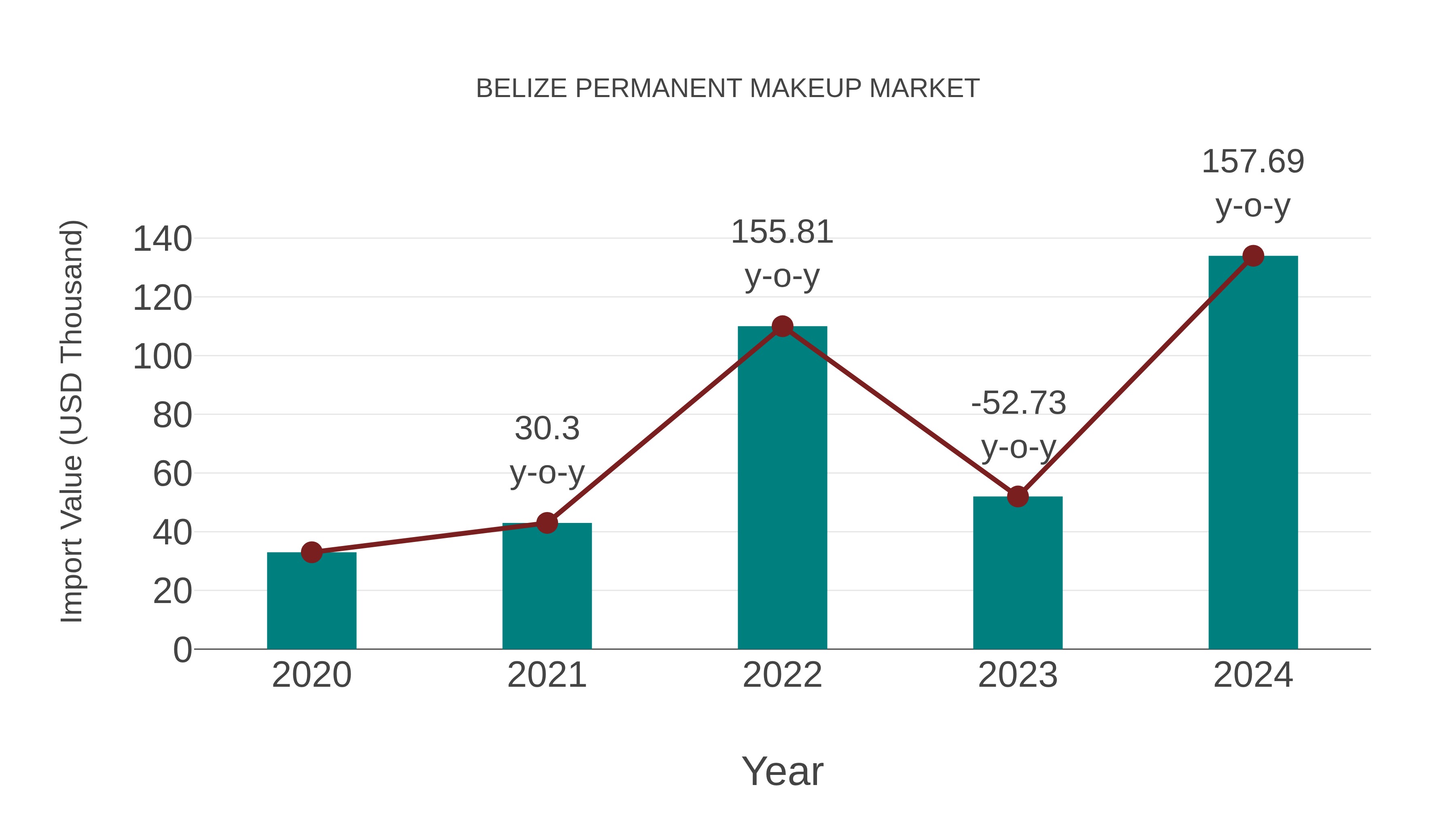  Belize Permanent Makeup Market: Import Trend Analysis