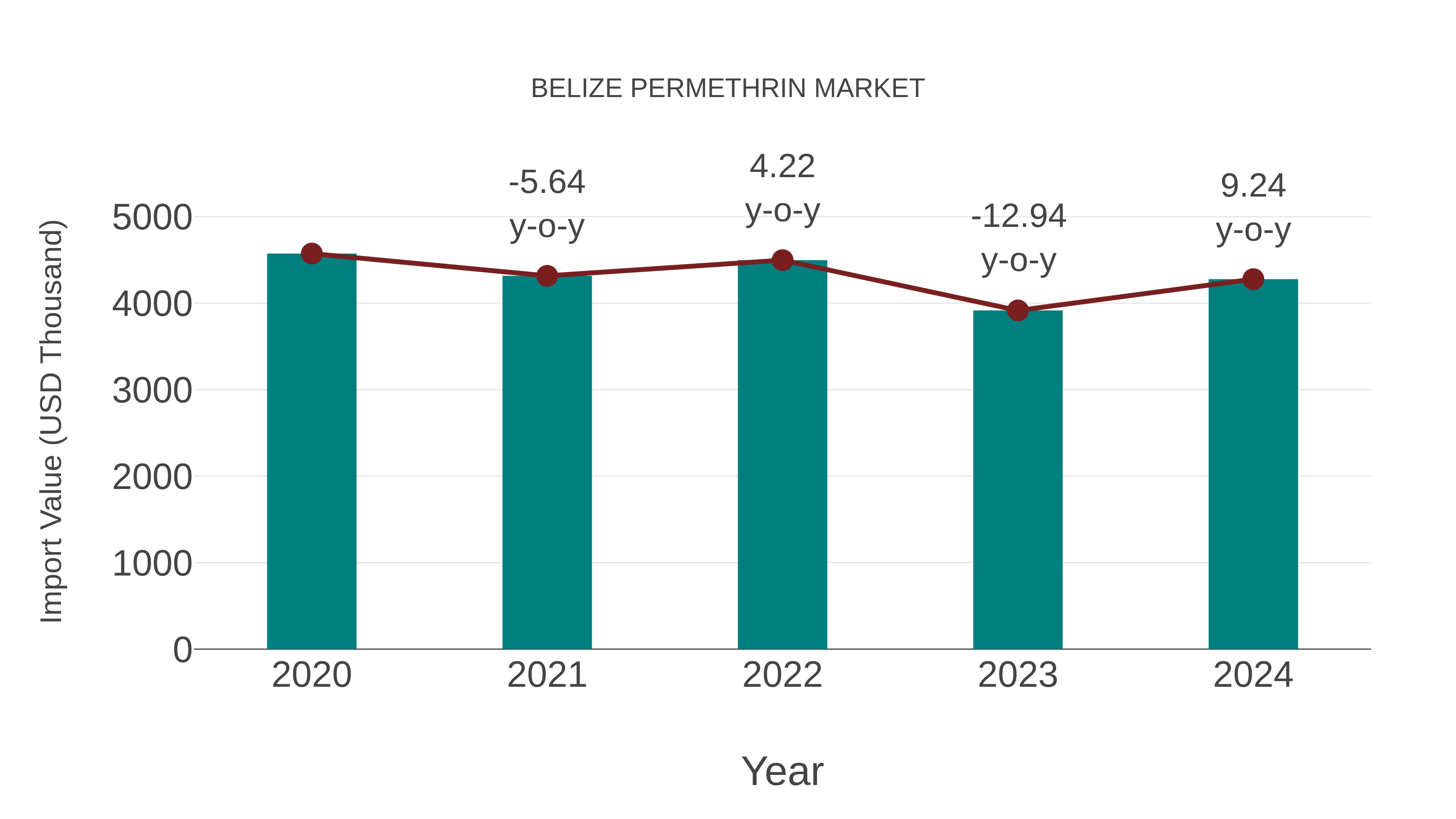  Belize Permethrin Market: Import Trend Analysis