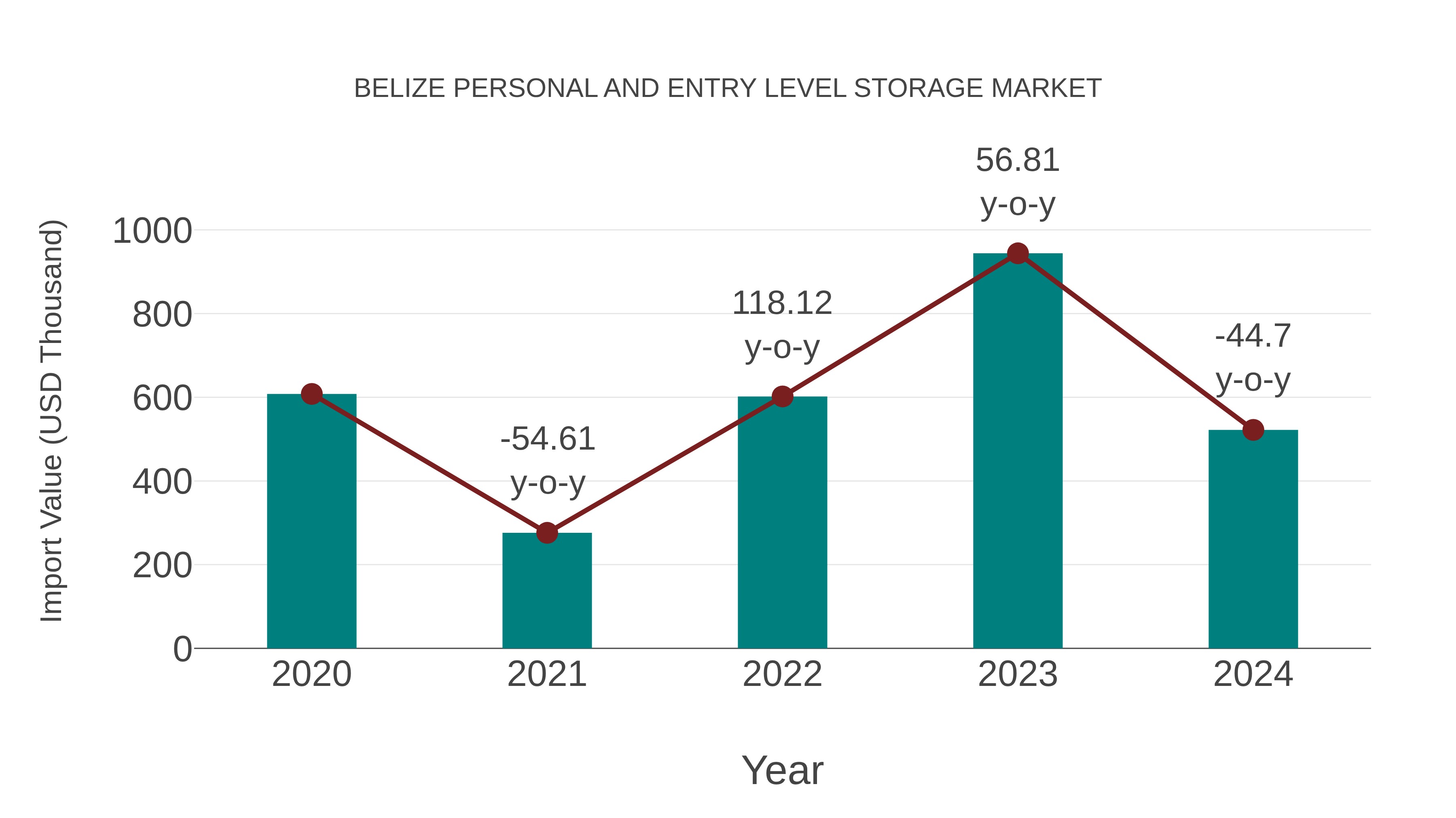  Belize Personal and Entry Level Storage Market: Import Trend Analysis
