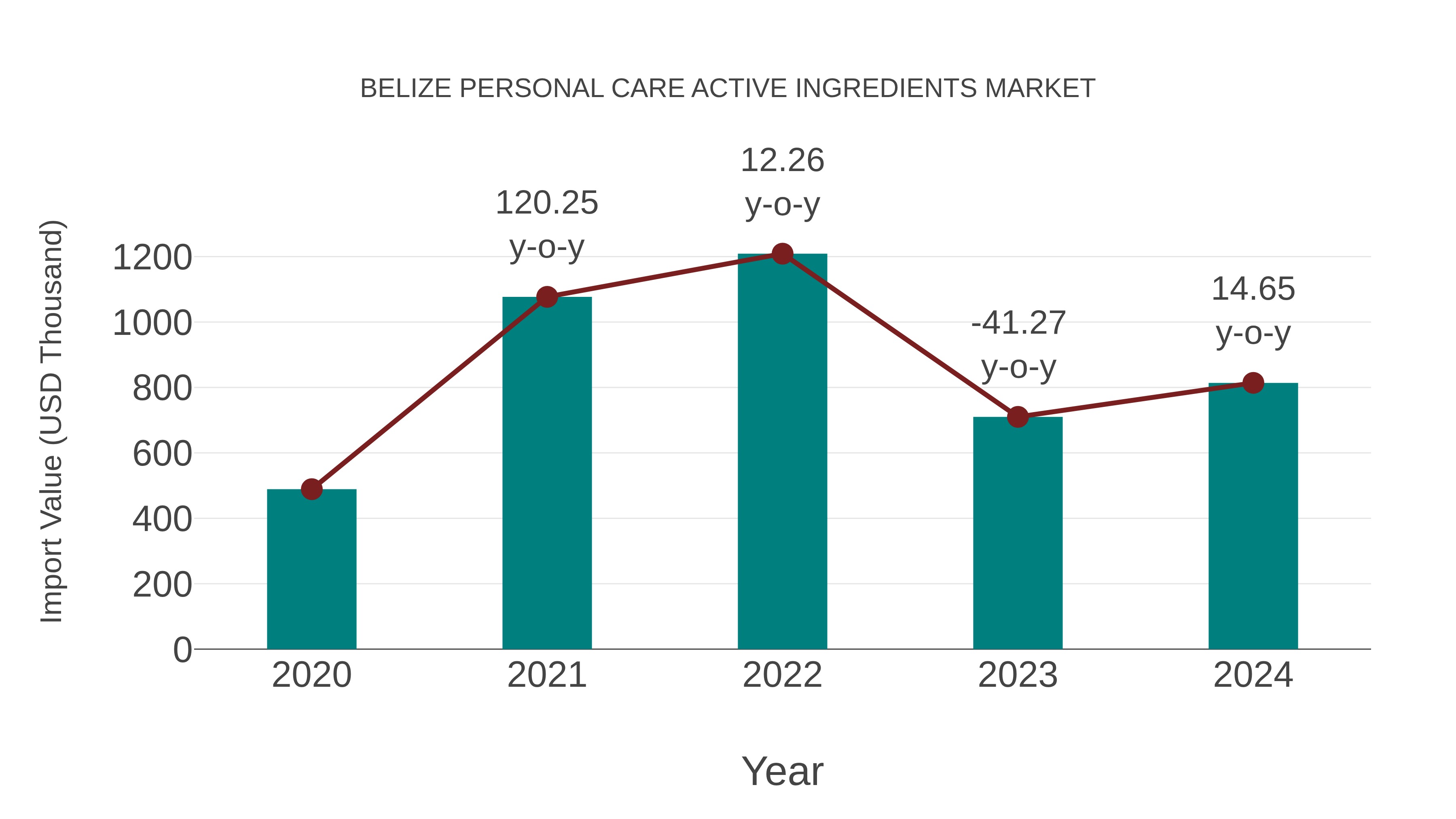 Belize Personal Care Active Ingredients Market: Import Trend Analysis