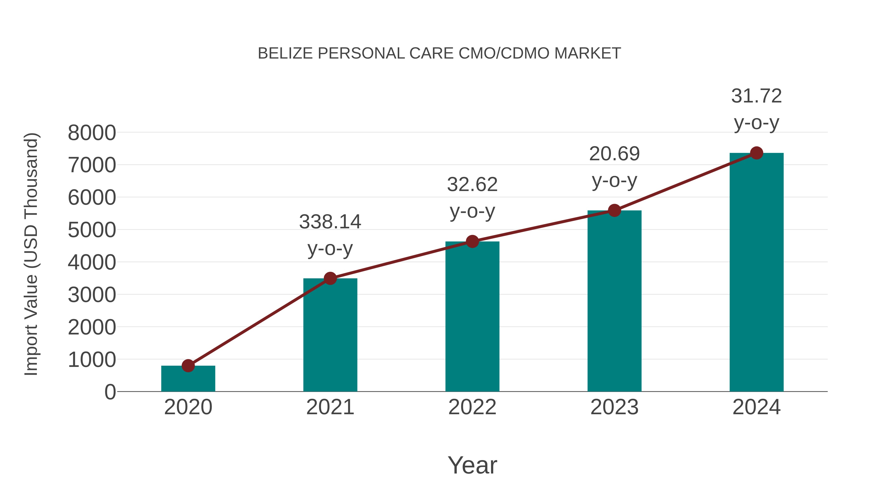  Belize Personal Care Cmo/cdmo Market: Import Trend Analysis