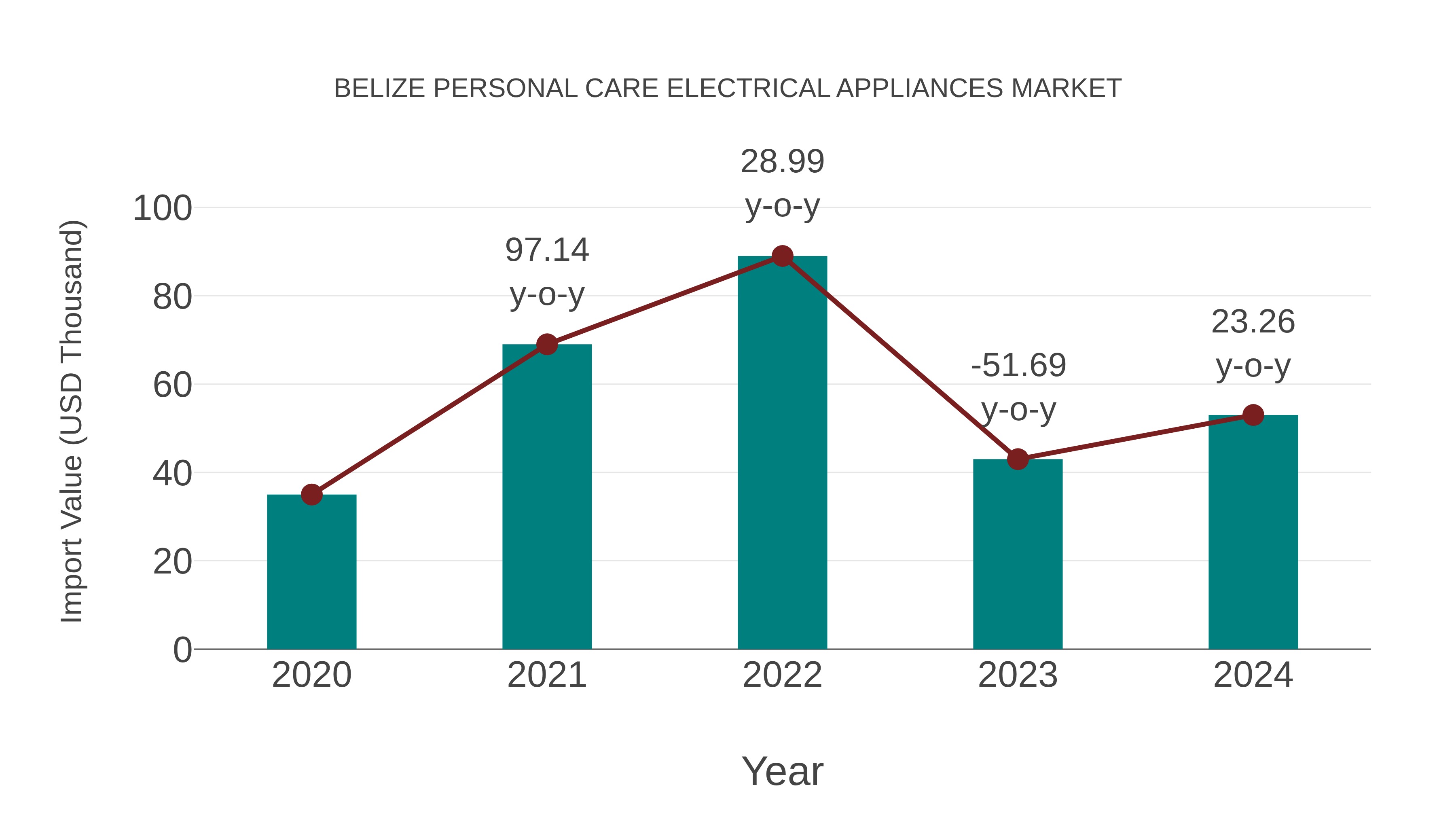  Belize Personal Care Electrical Appliances Market: Import Trend Analysis