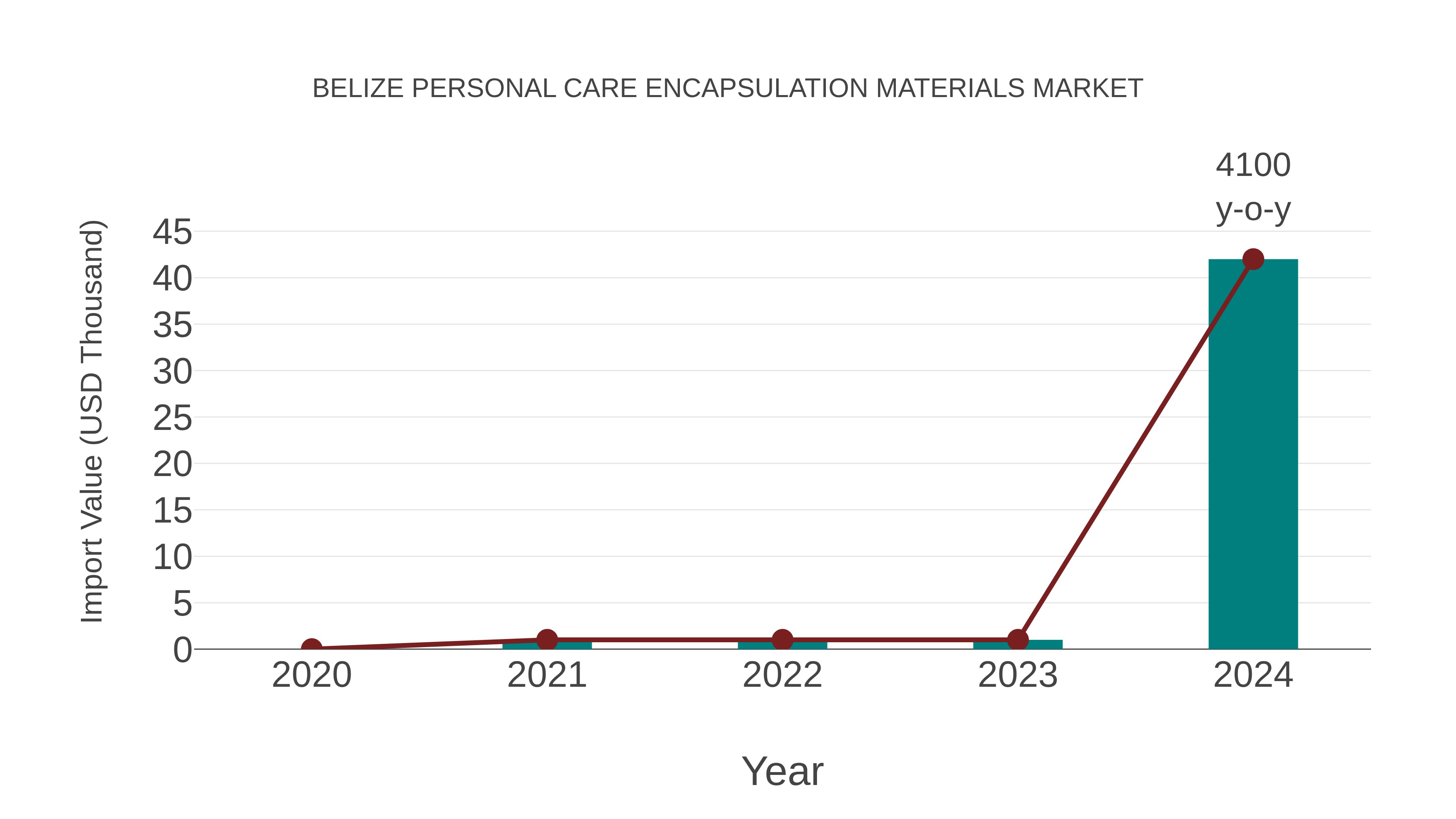  Belize Personal Care Encapsulation Materials Market: Import Trend Analysis